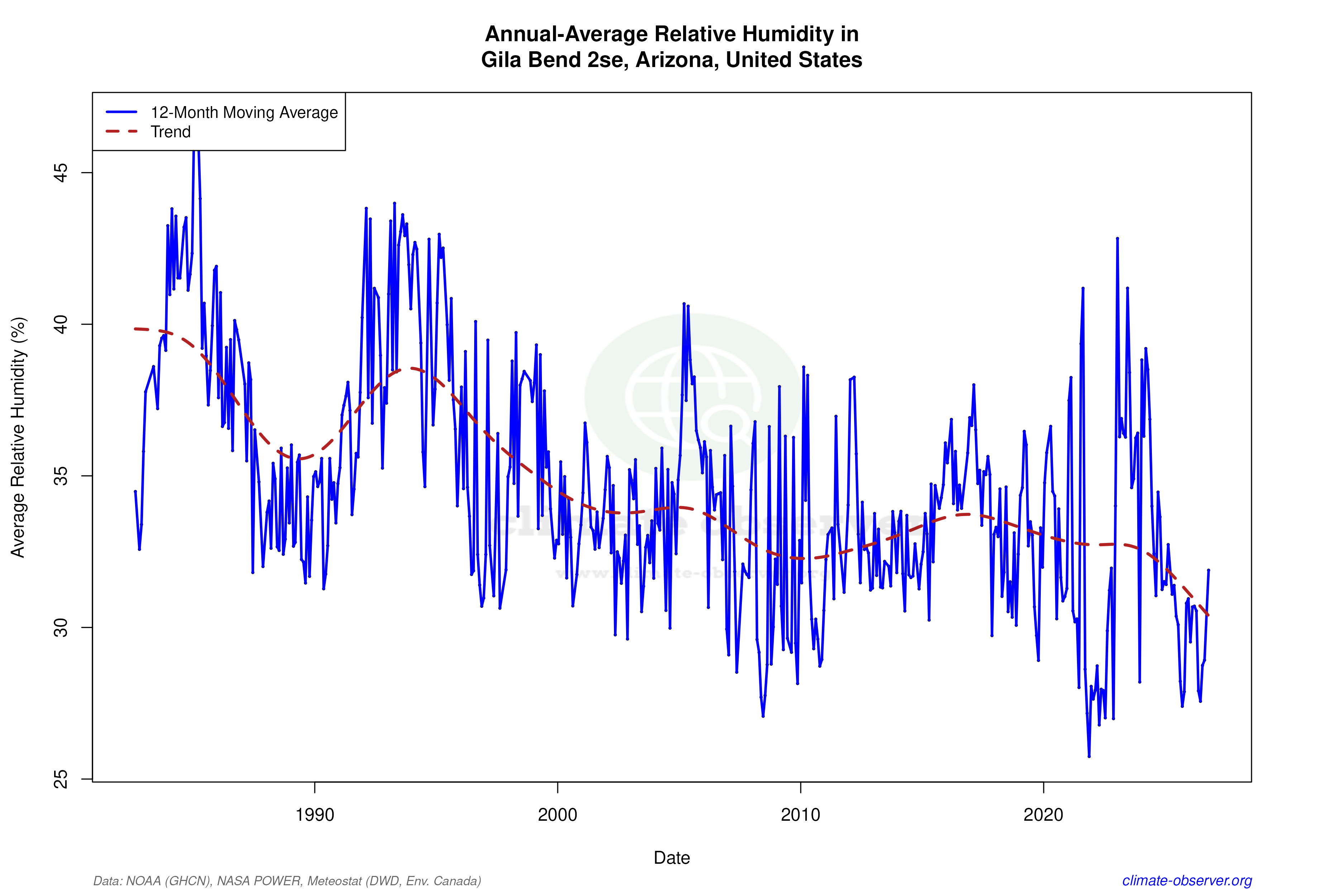 Climate 12-Month Moving Averages - Relative Humidity 12-Month MA
