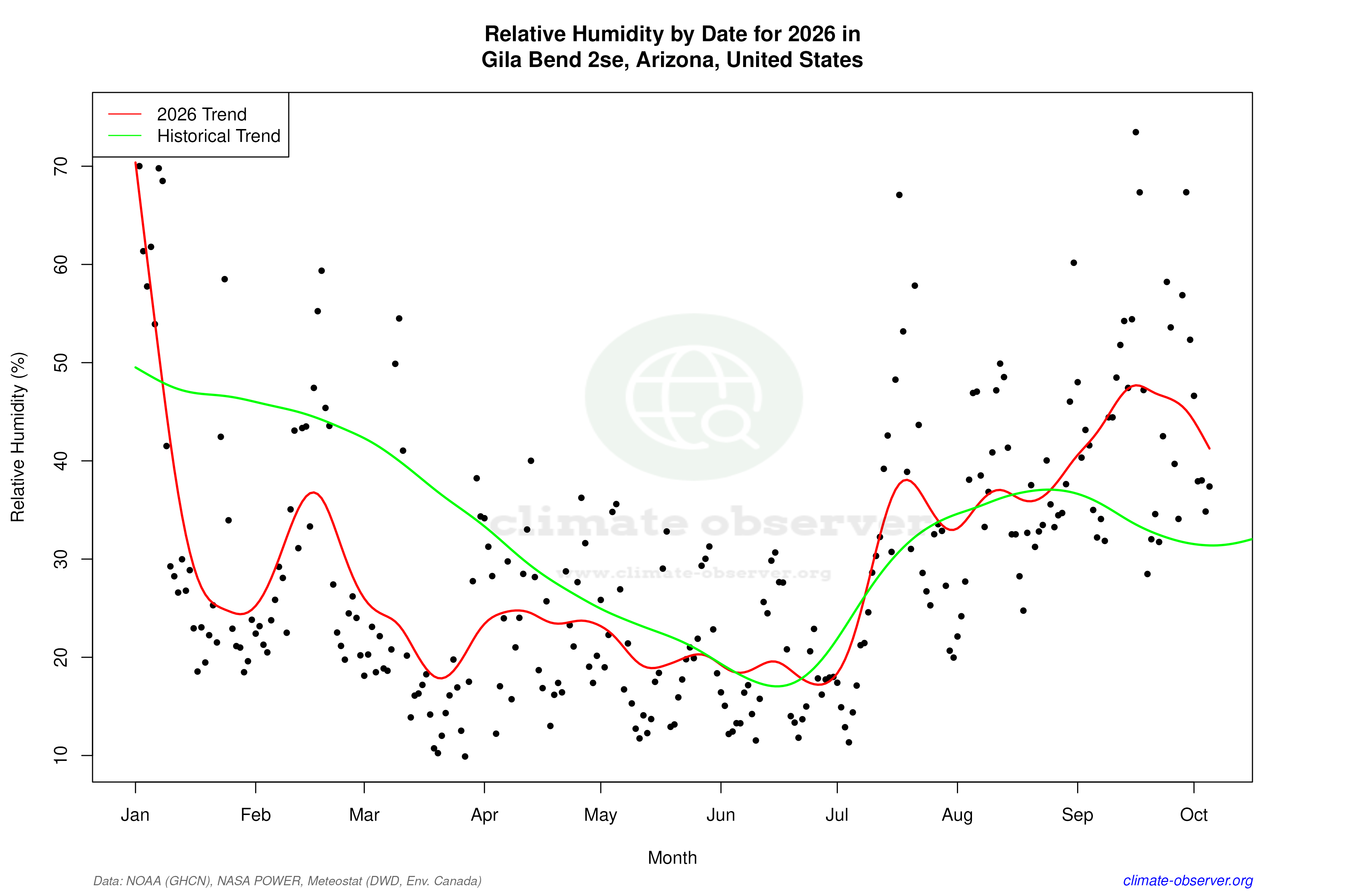Current Year Climate Trends vs Historical - Relative Humidity this Year