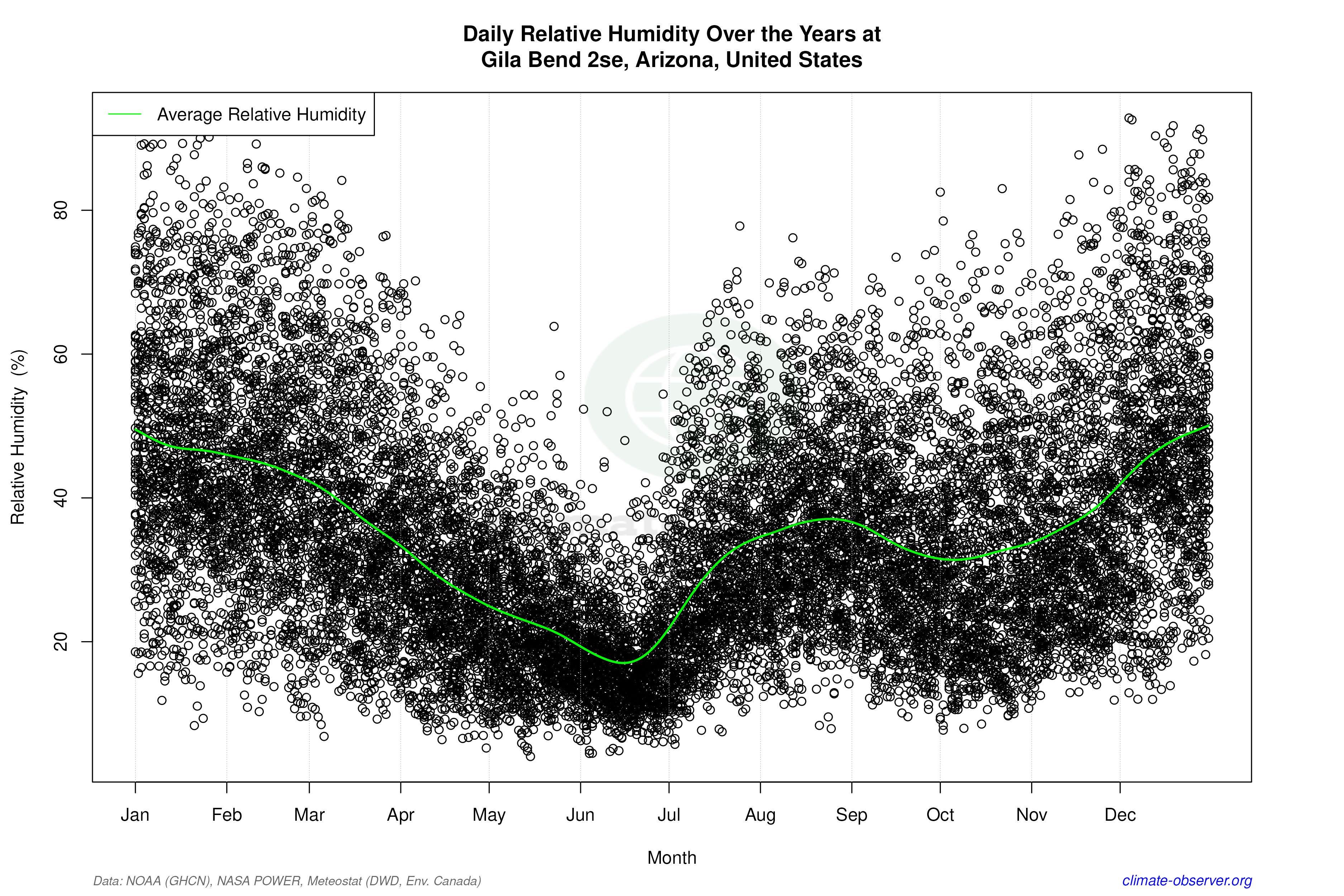 Daily Data Points and Averages Throughout the Year - Average Relative Humidity Throughout Year