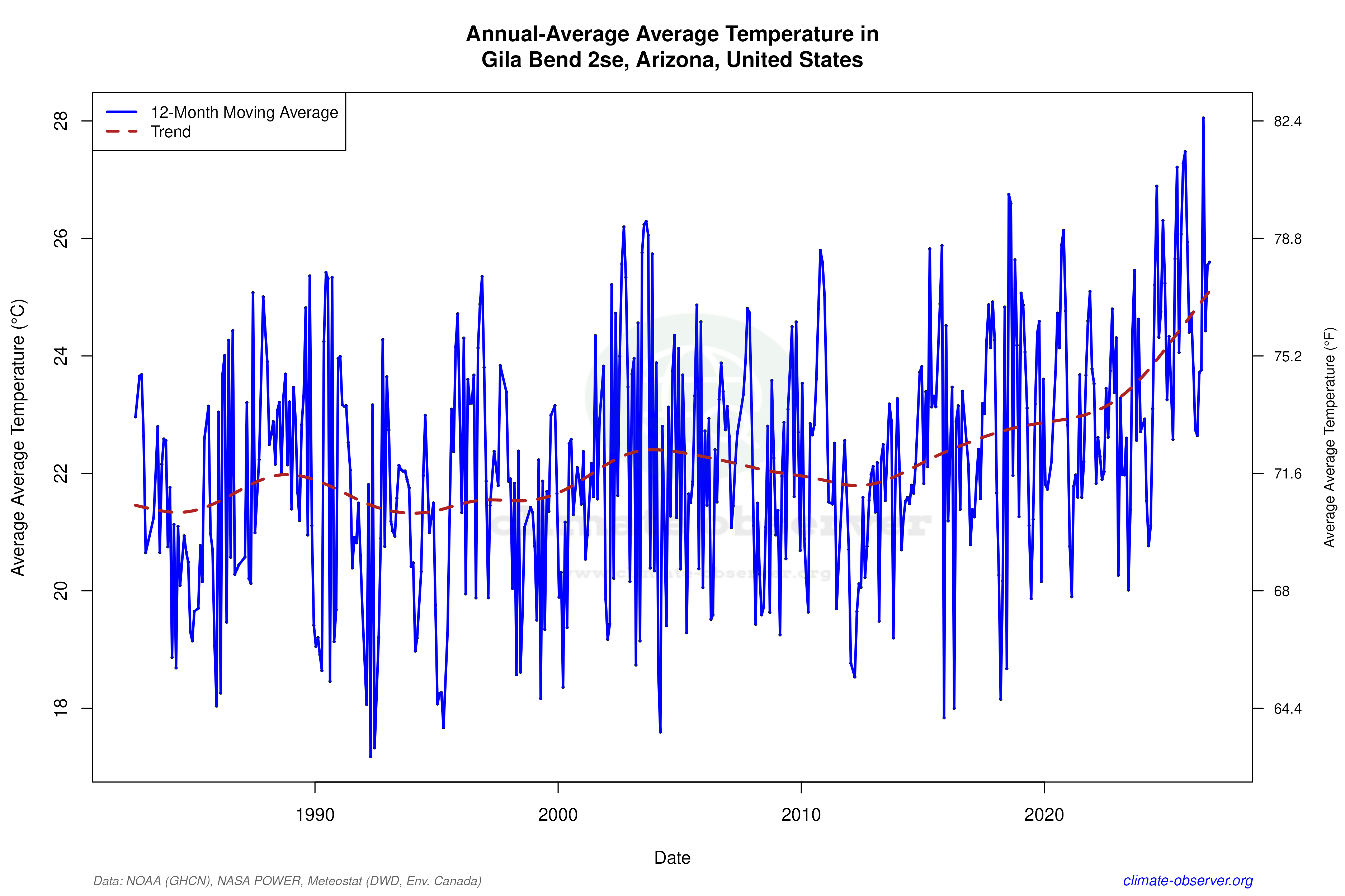 Climate 12-Month Moving Averages - Average Temperature 12-Month MA