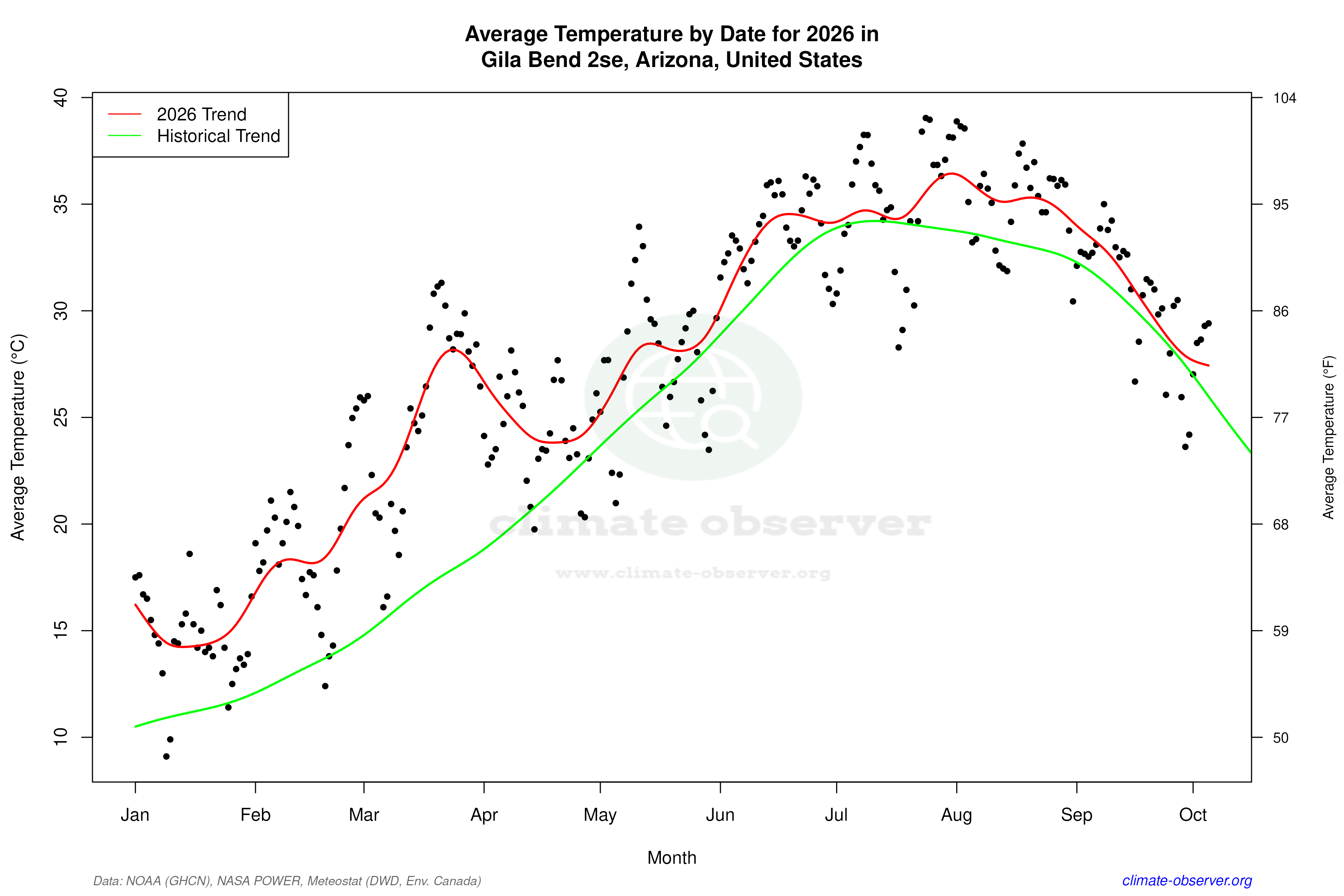 Current Year Climate Trends vs Historical - Average Temperature this Year