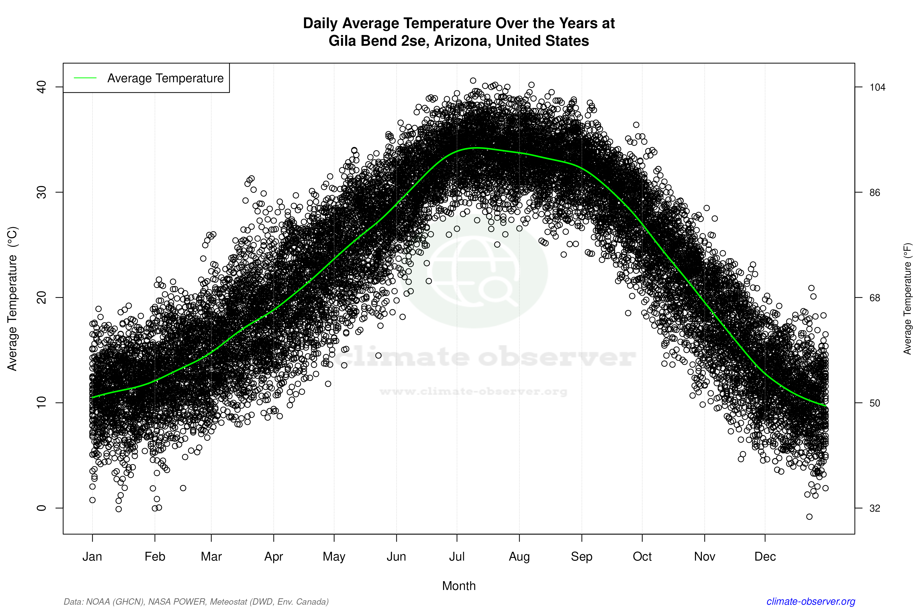 Daily Data Points and Averages Throughout the Year - Average Temperature Throughout Year