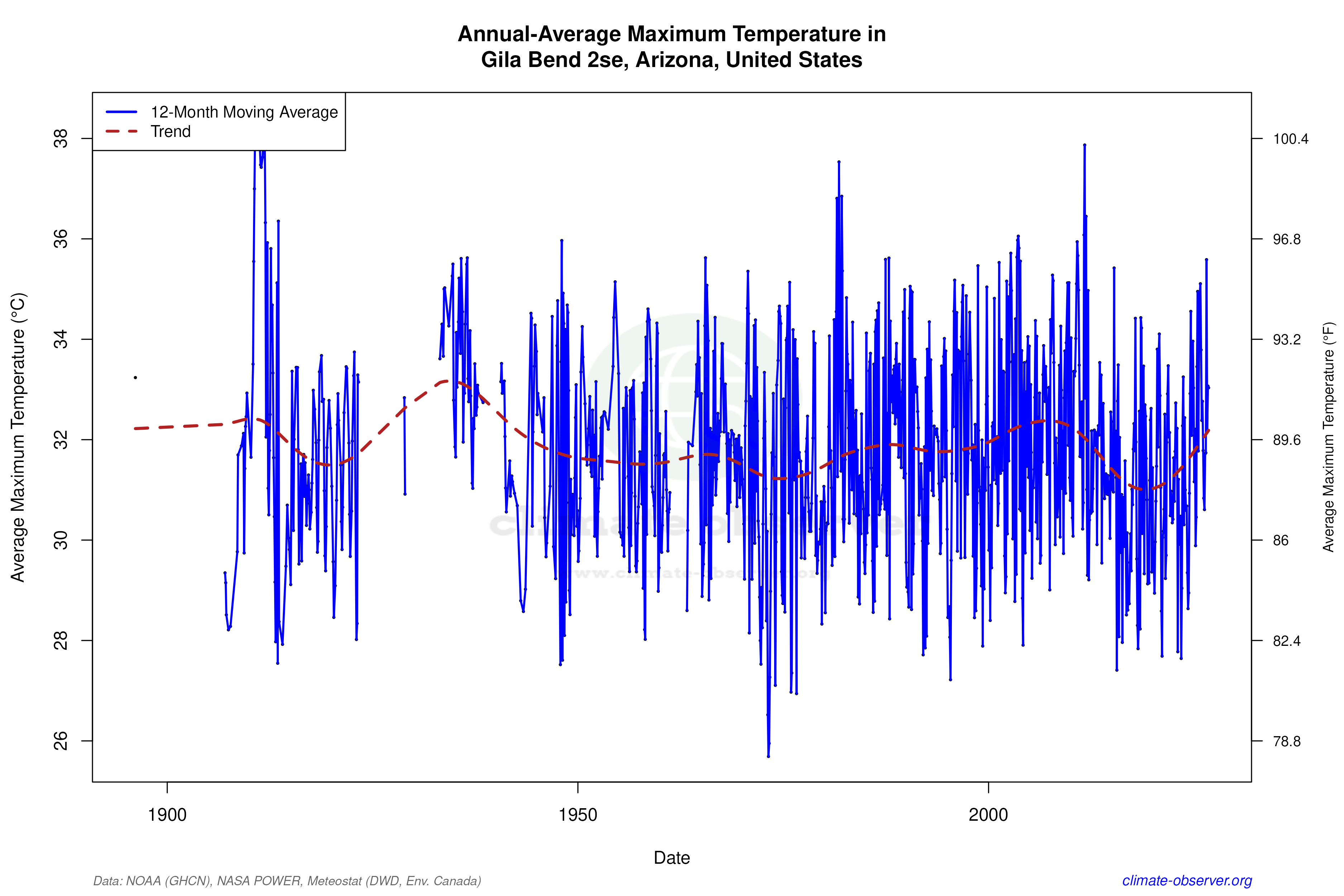 Climate 12-Month Moving Averages - Max Temperature 12-Month MA