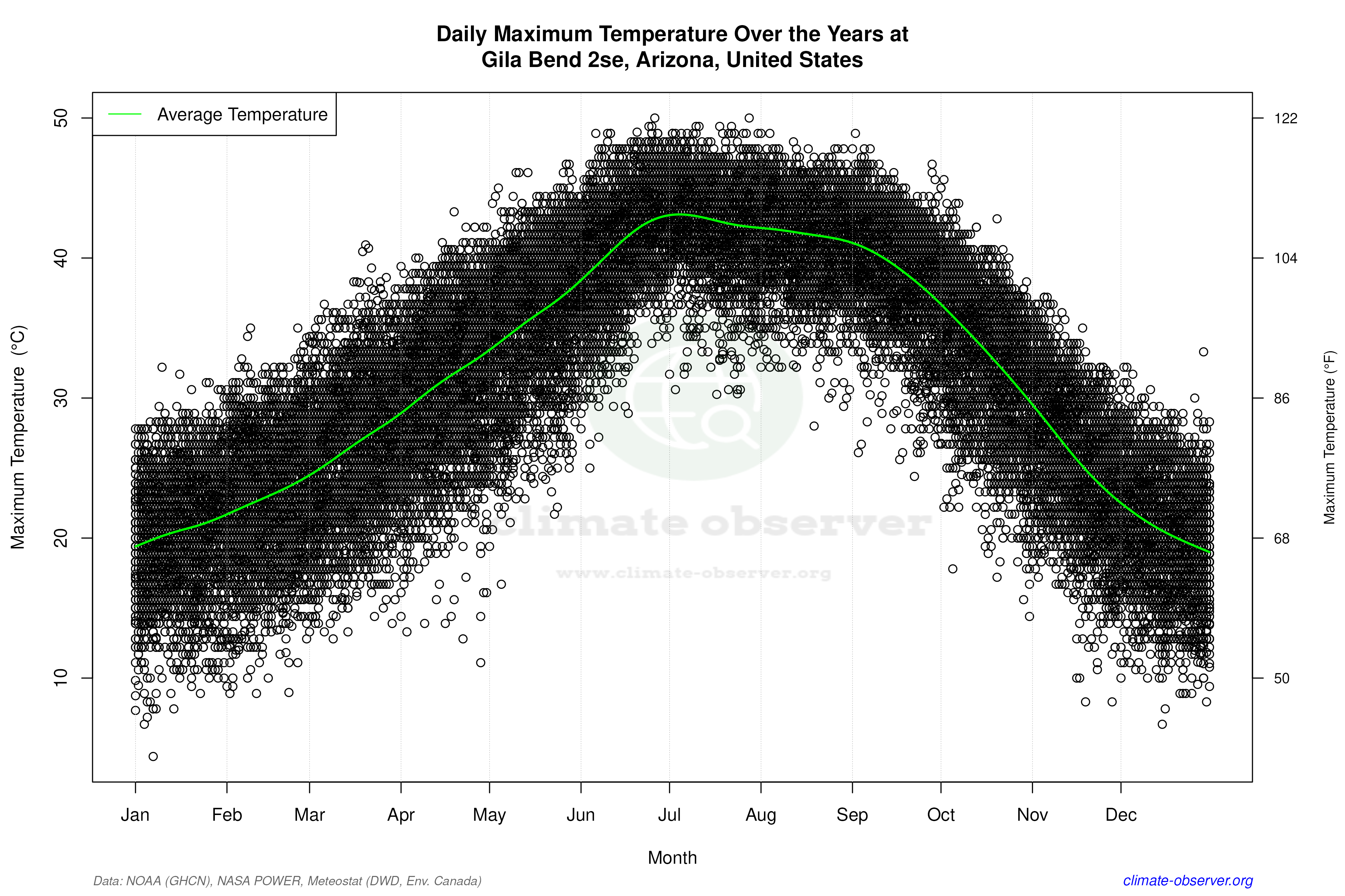 Daily Data Points and Averages Throughout the Year - Average Max Temperature Throughout Year
