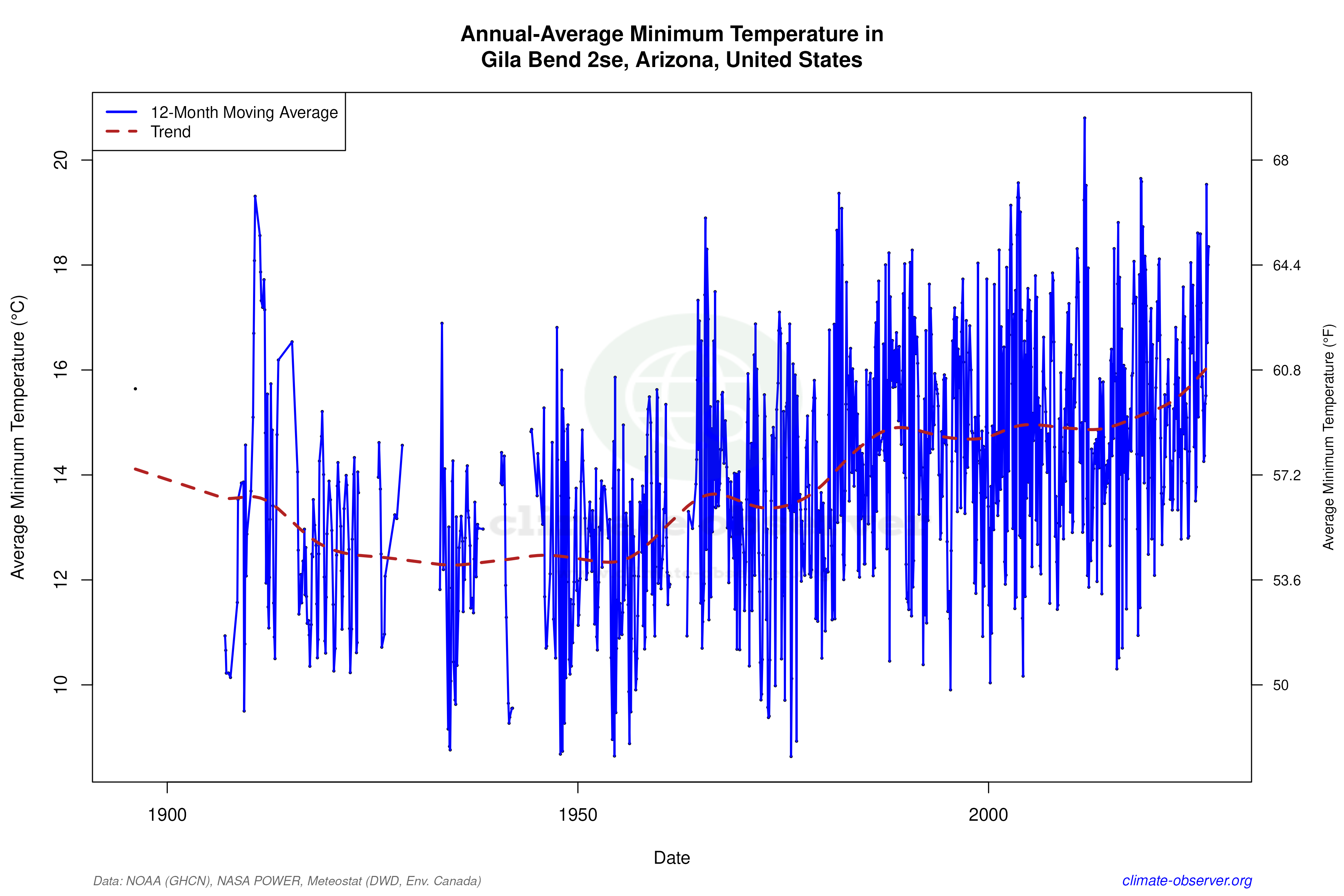 Climate 12-Month Moving Averages - Min Temperature 12-Month MA