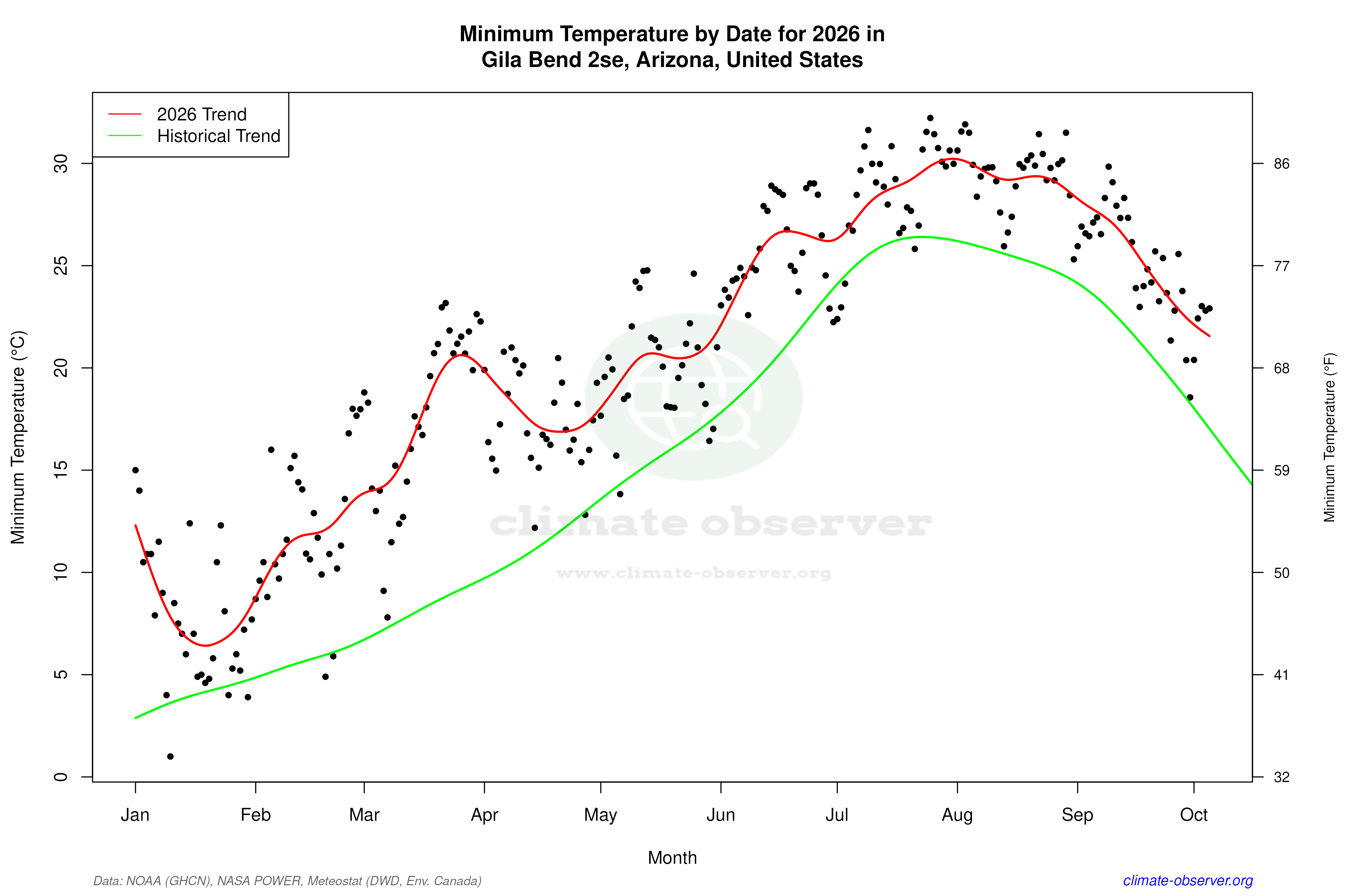 Current Year Climate Trends vs Historical - Min Temperature this Year