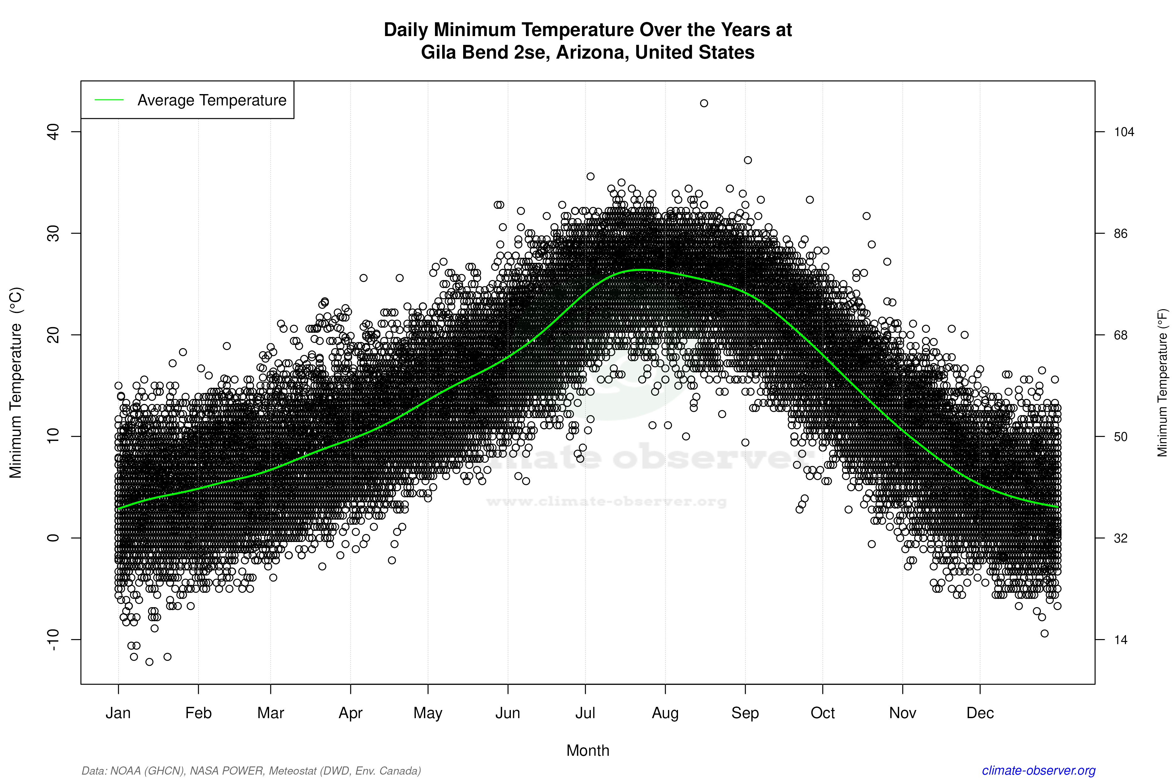 Daily Data Points and Averages Throughout the Year - Average Min Temperature Throughout Year