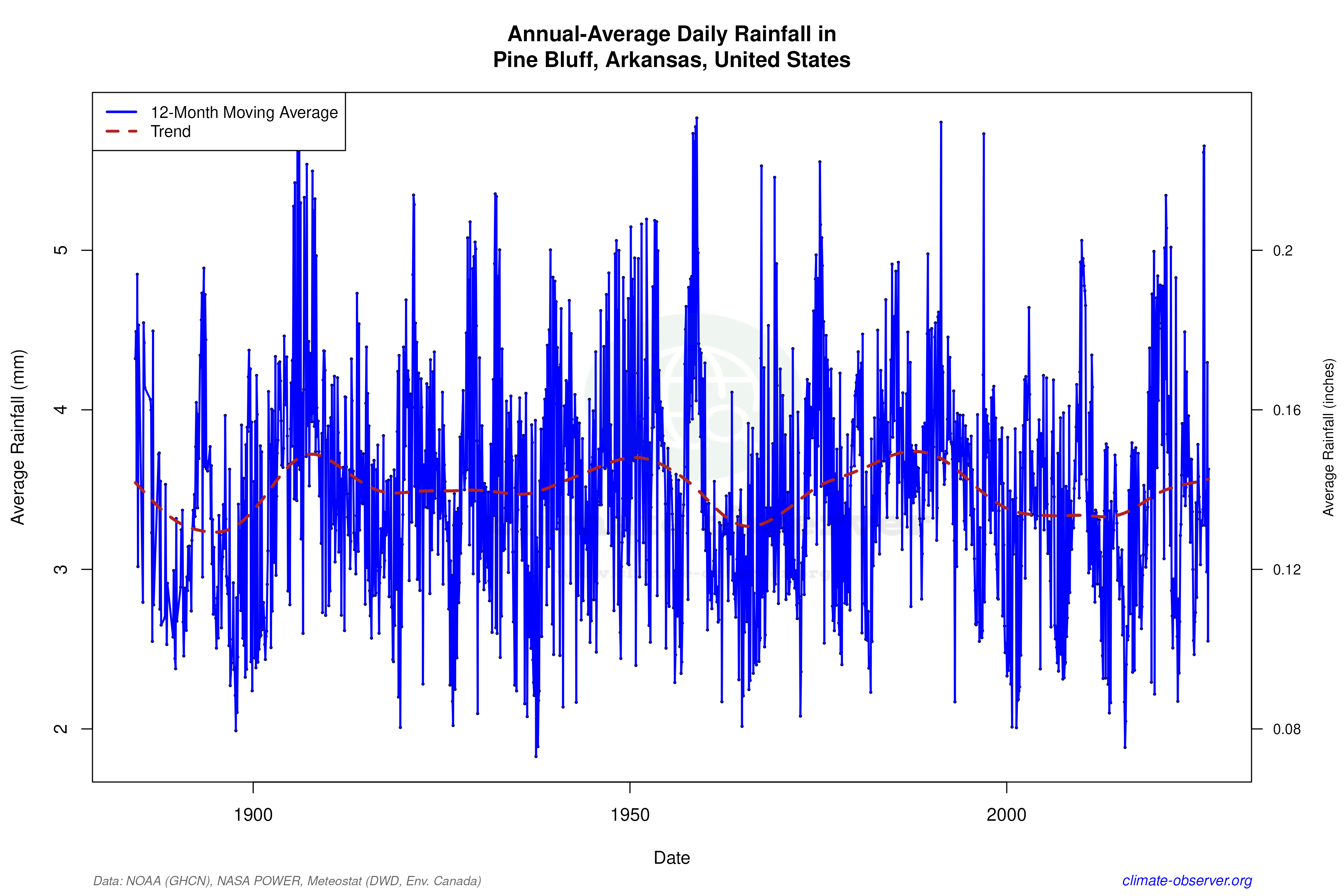 Climate 12-Month Moving Averages - Rainfall 12-Month MA