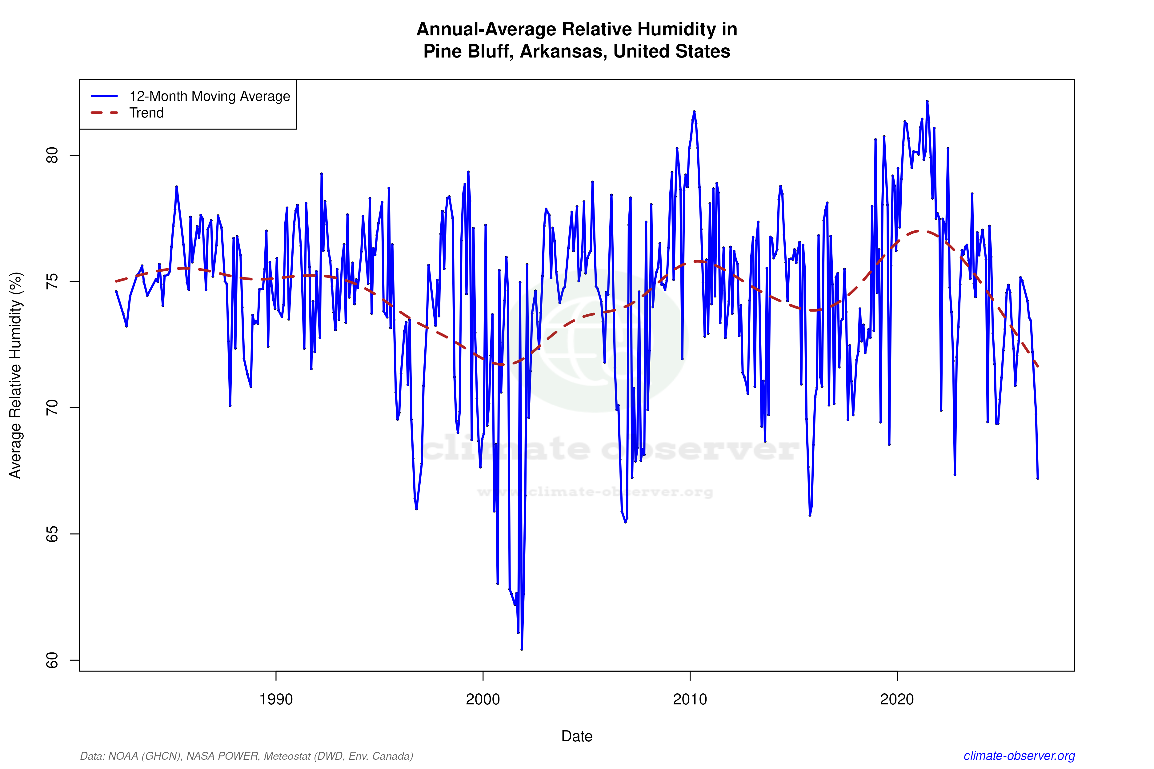Climate 12-Month Moving Averages - Relative Humidity 12-Month MA