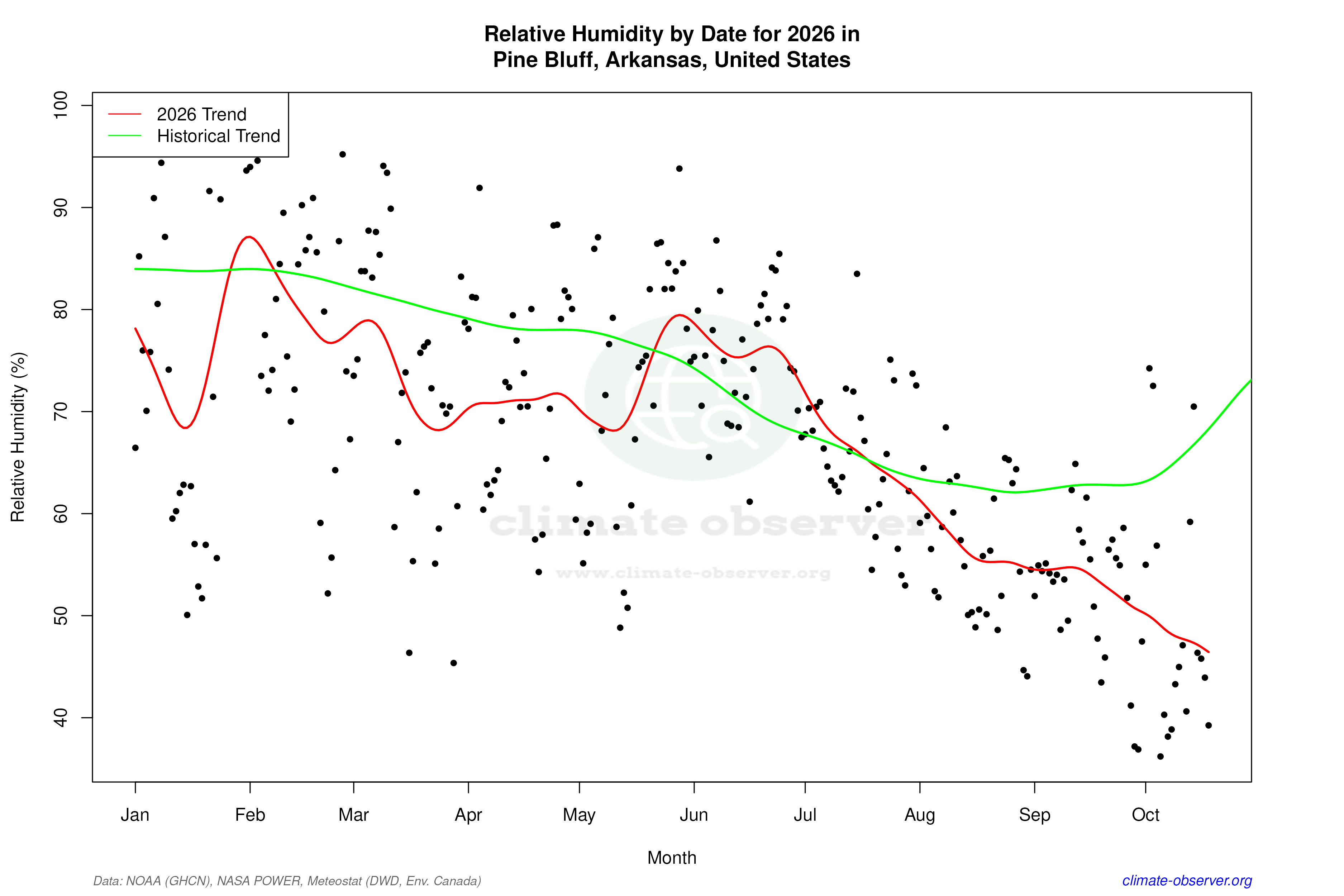 Current Year Climate Trends vs Historical - Relative Humidity this Year