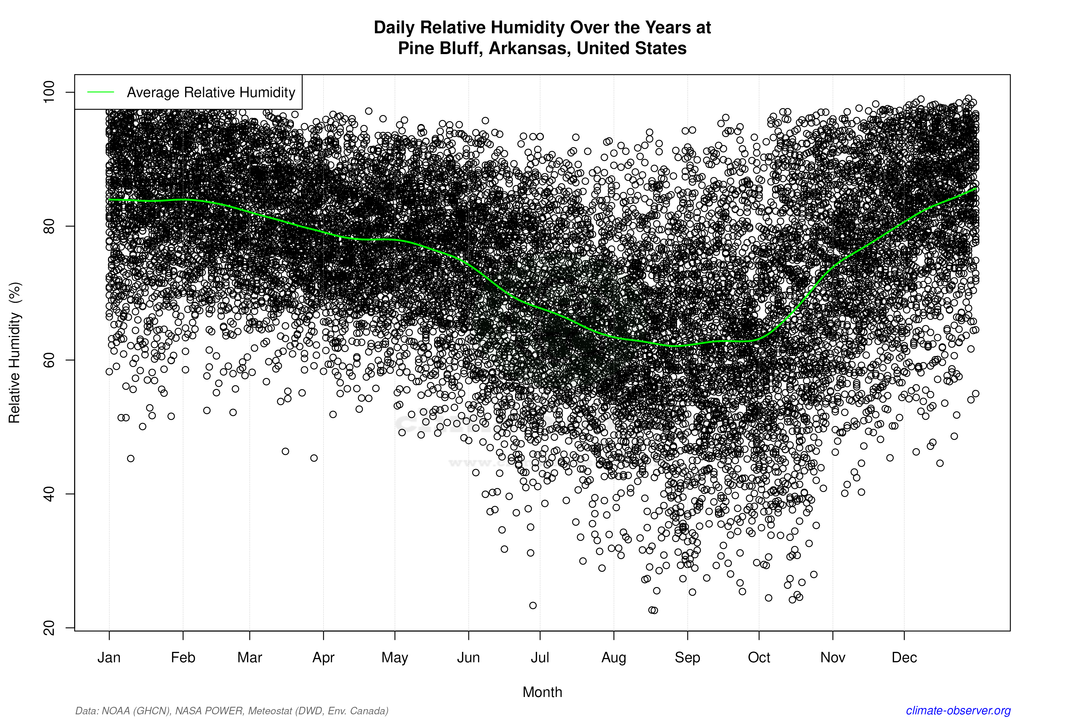 Daily Data Points and Averages Throughout the Year - Average Relative Humidity Throughout Year