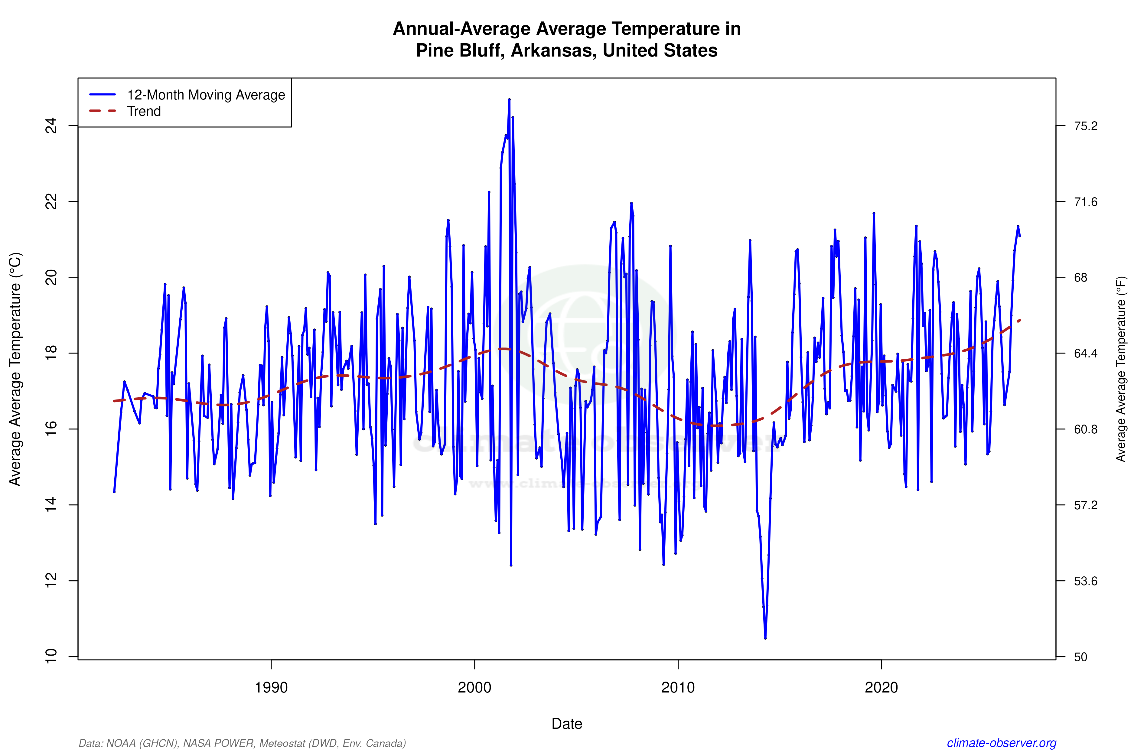 Climate 12-Month Moving Averages - Average Temperature 12-Month MA