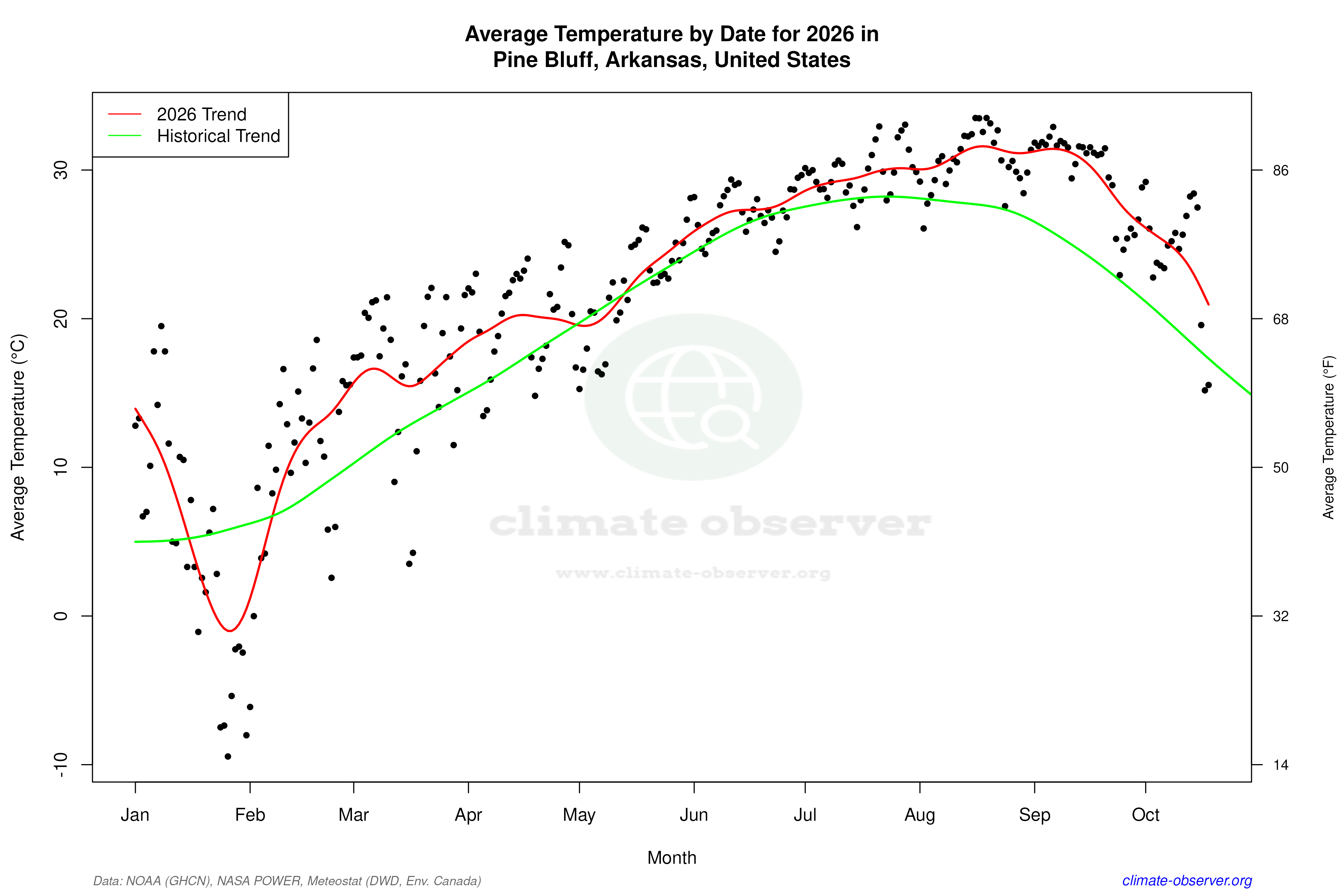 Current Year Climate Trends vs Historical - Average Temperature this Year