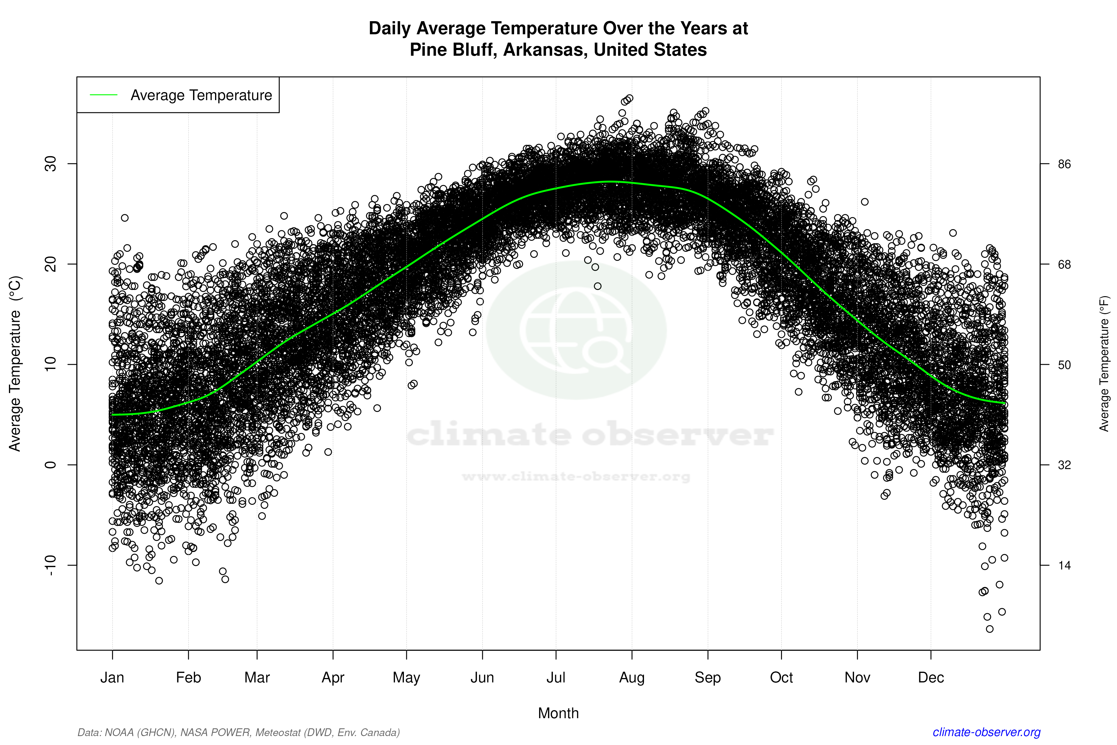 Daily Data Points and Averages Throughout the Year - Average Temperature Throughout Year