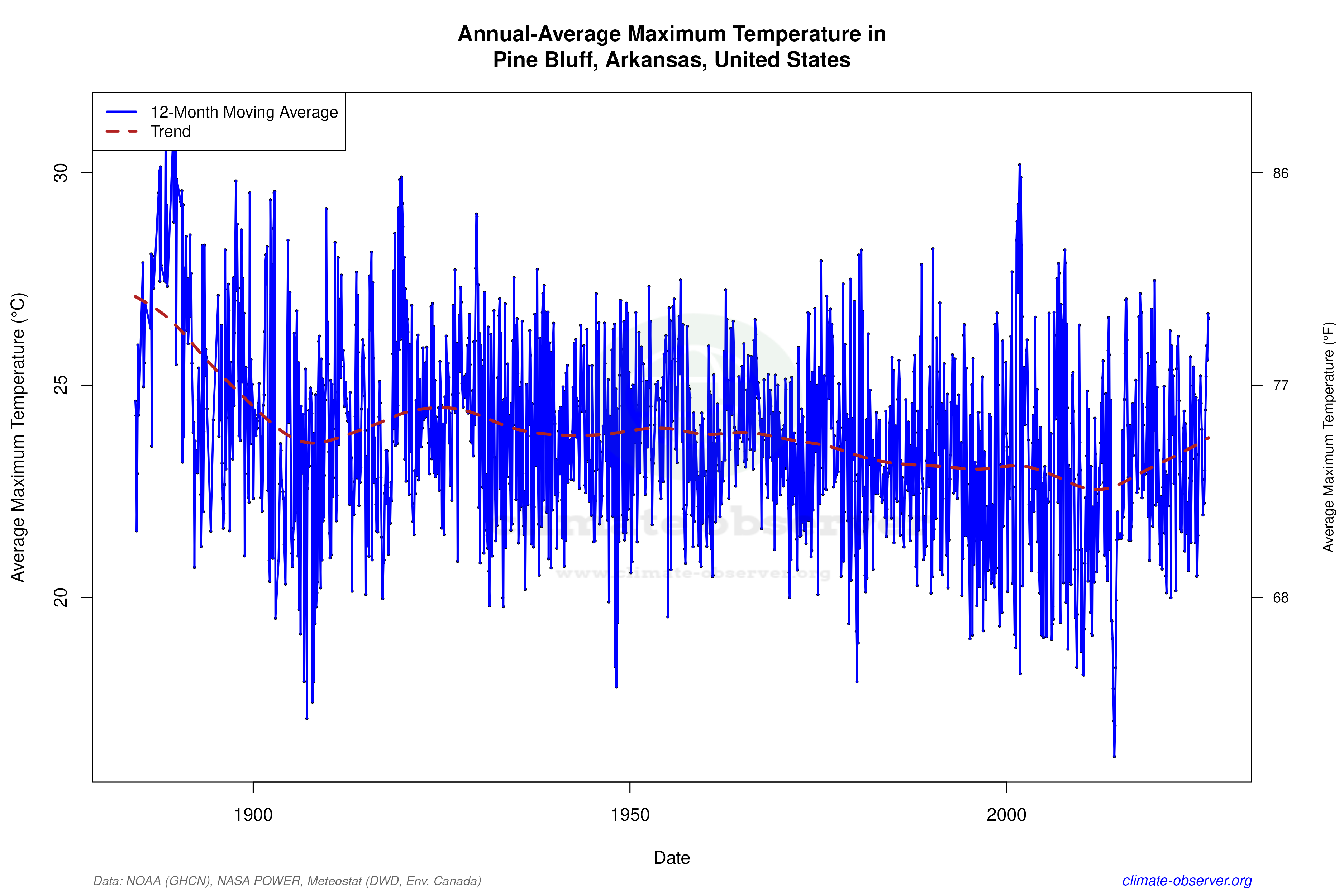 Climate 12-Month Moving Averages - Max Temperature 12-Month MA