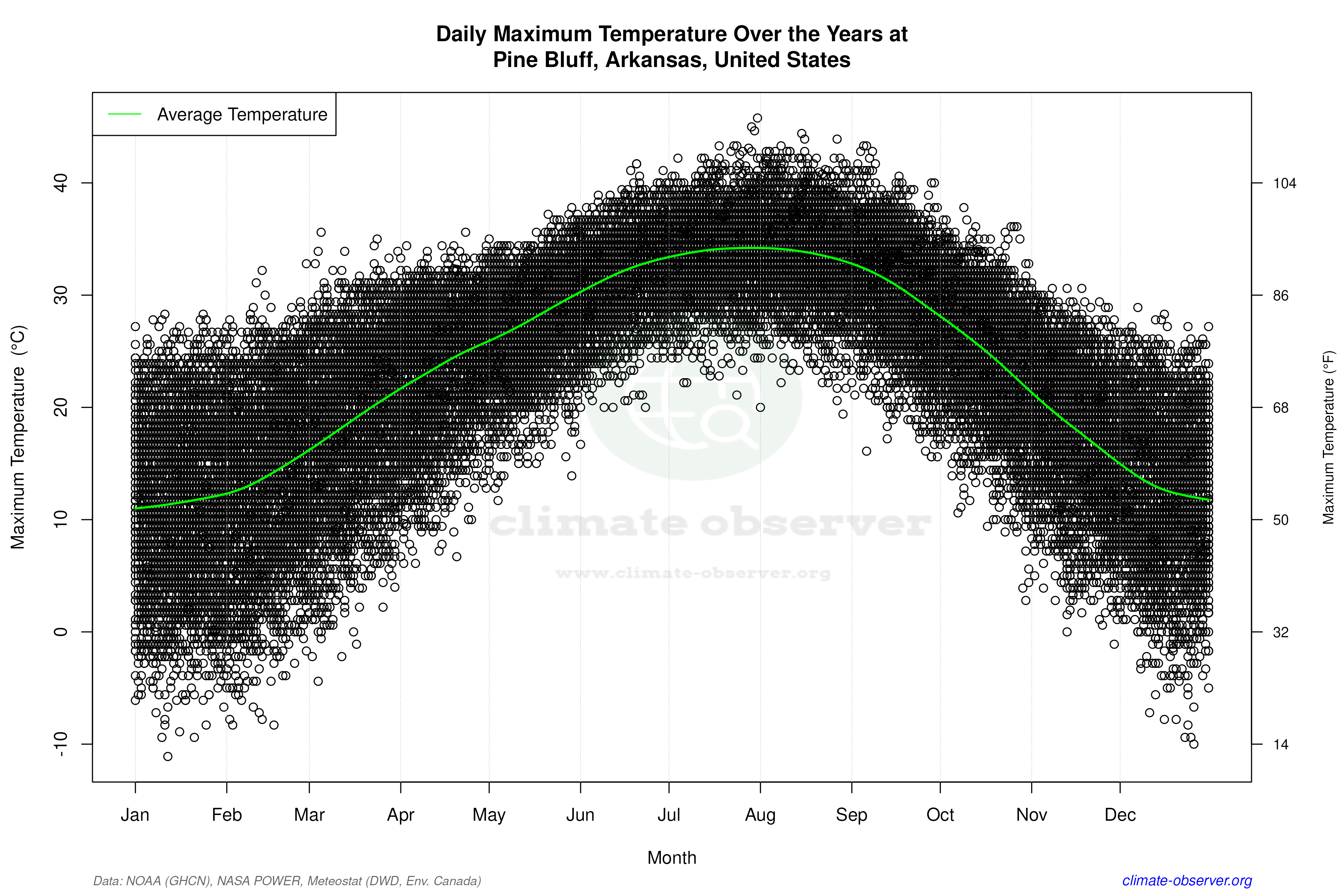Daily Data Points and Averages Throughout the Year - Average Max Temperature Throughout Year