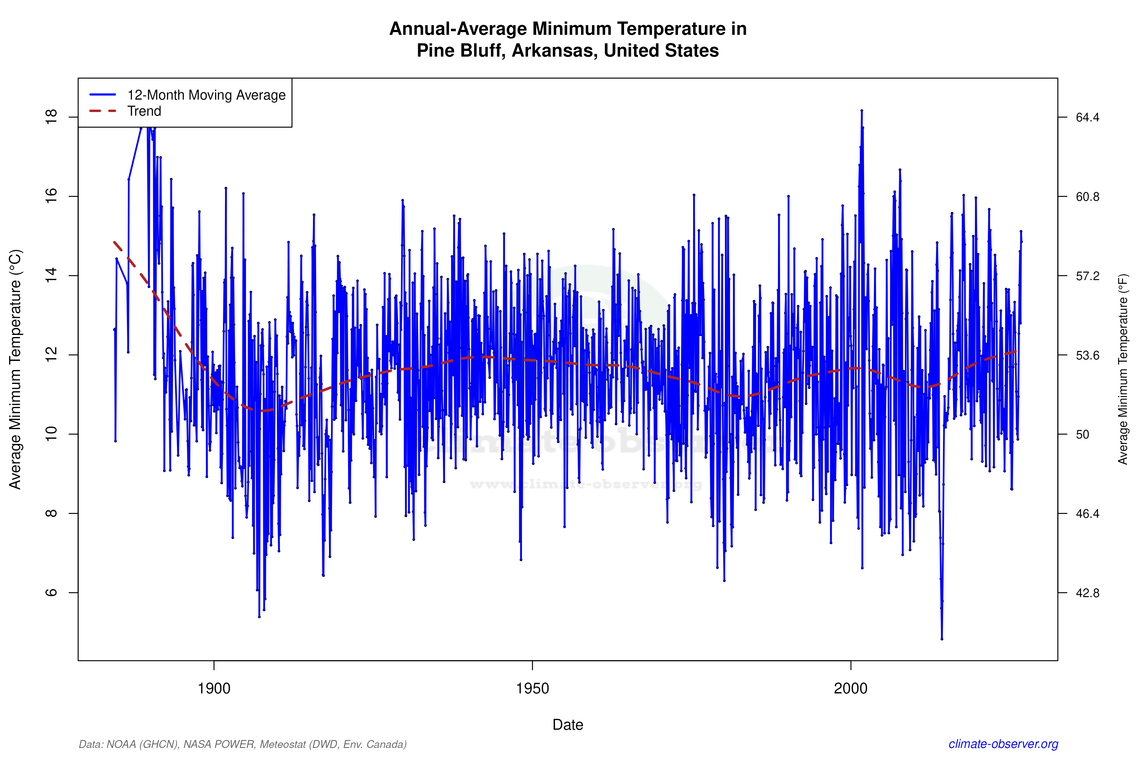 Climate 12-Month Moving Averages - Min Temperature 12-Month MA