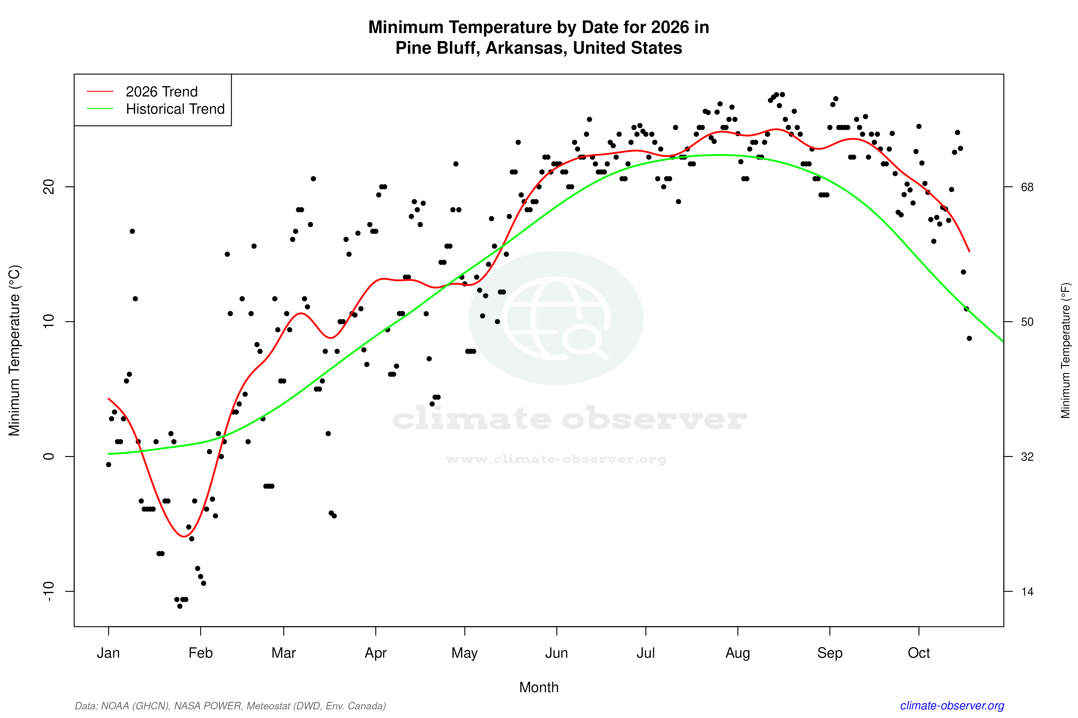 Current Year Climate Trends vs Historical - Min Temperature this Year