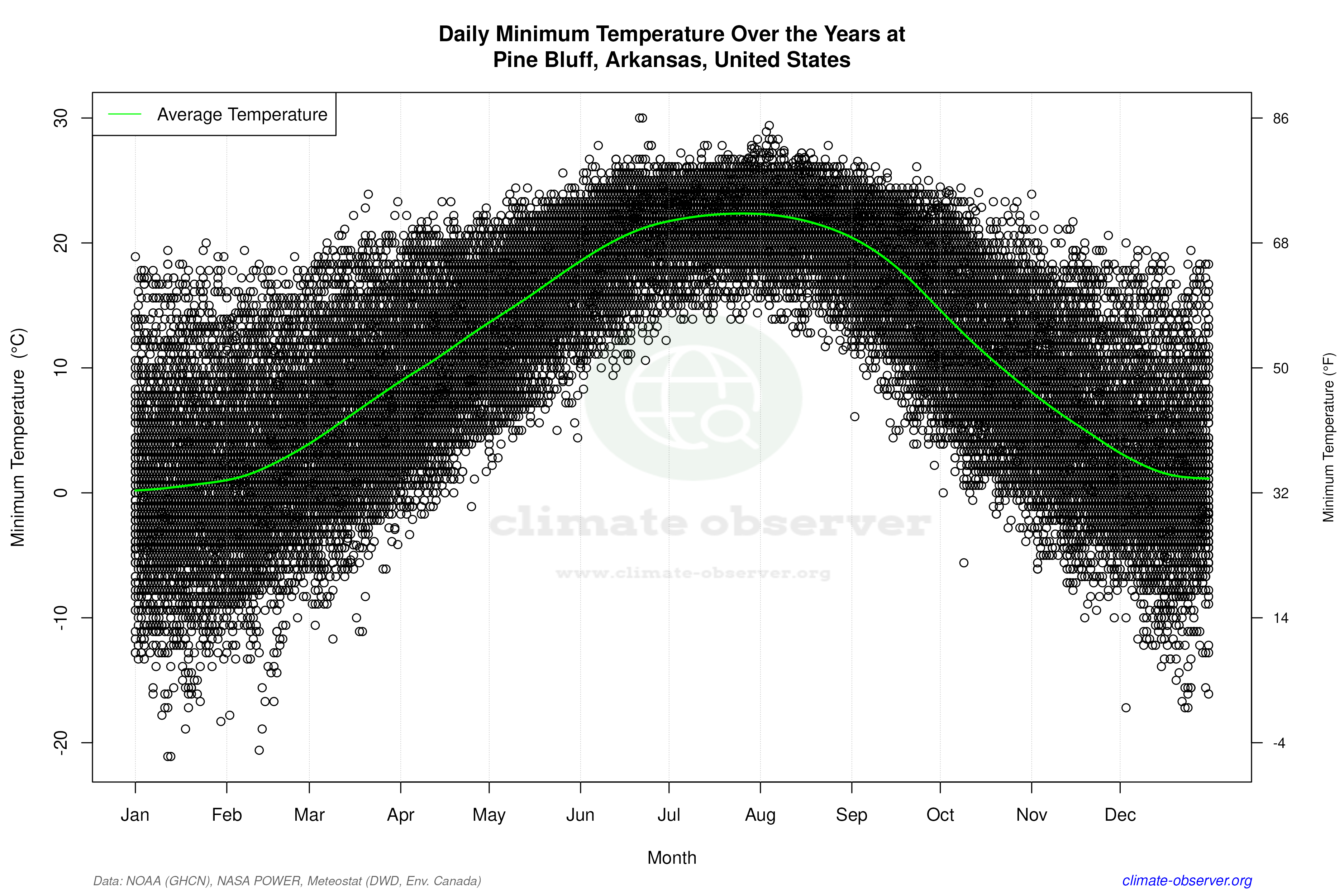 Daily Data Points and Averages Throughout the Year - Average Min Temperature Throughout Year