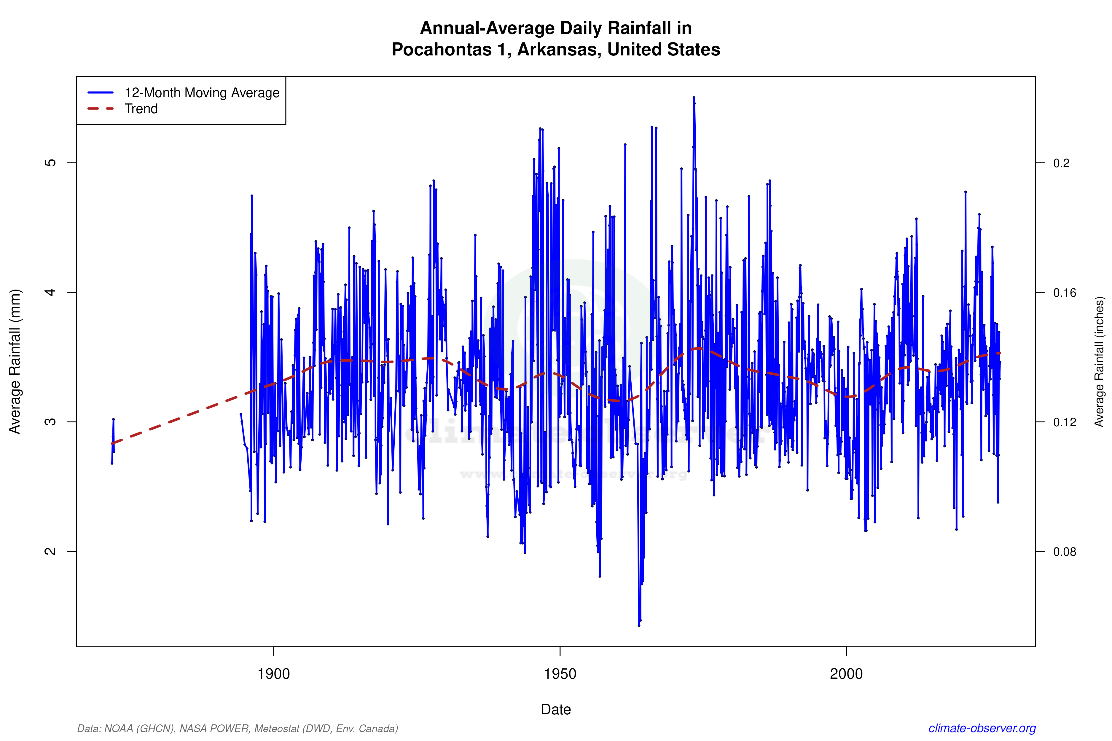 Climate 12-Month Moving Averages - Rainfall 12-Month MA