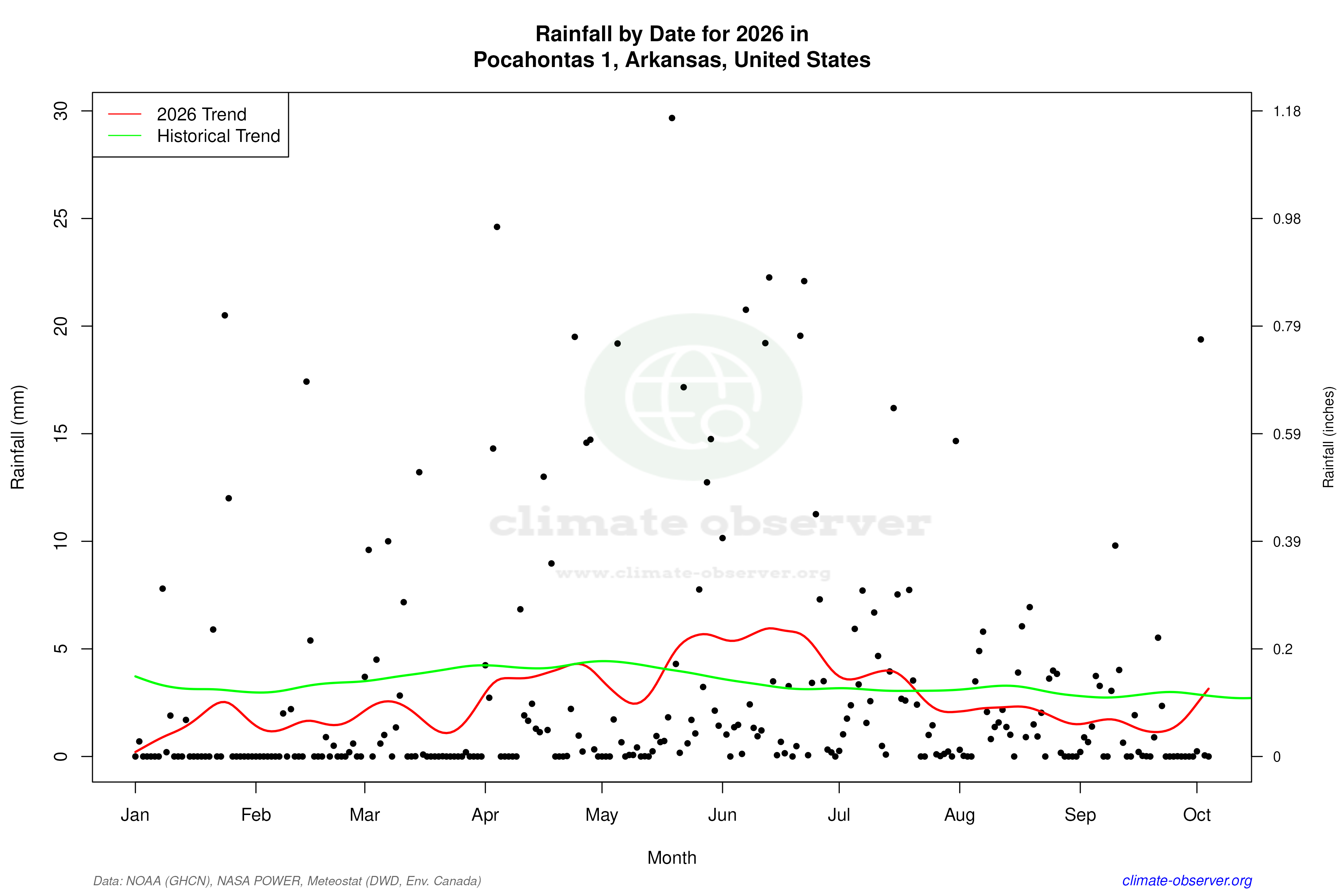 Current Year Climate Trends vs Historical - Rainfall this Year