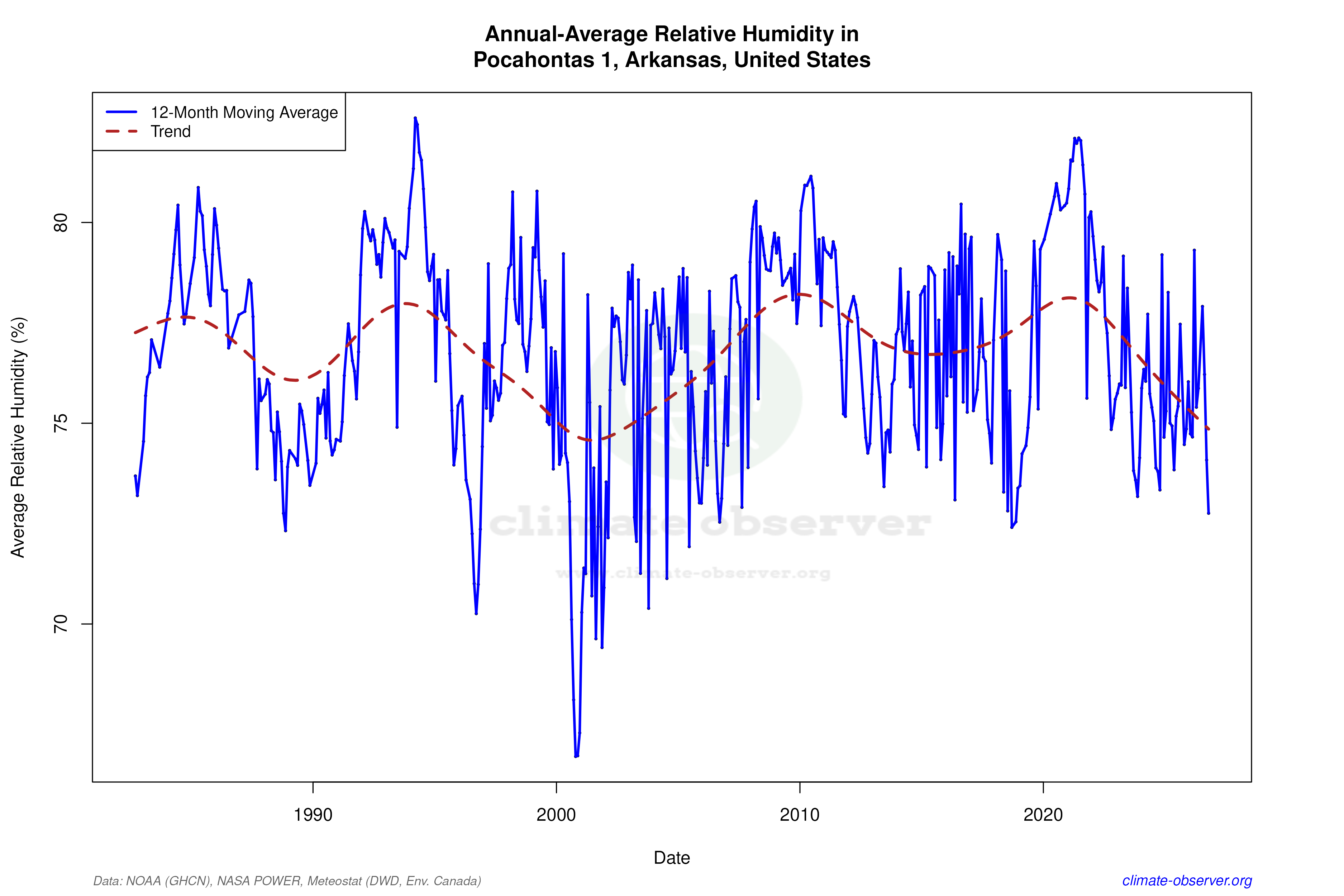 Climate 12-Month Moving Averages - Relative Humidity 12-Month MA