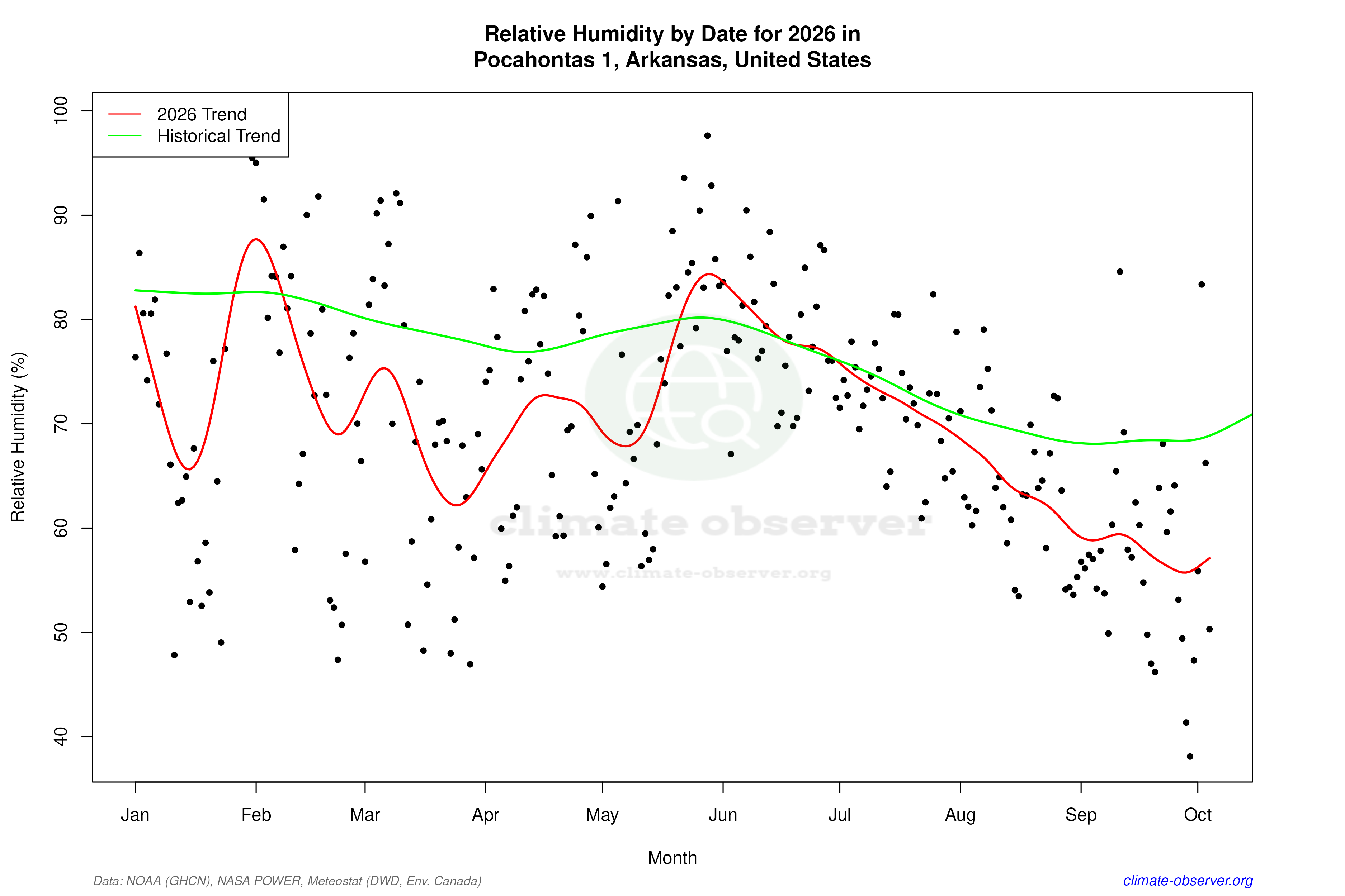Current Year Climate Trends vs Historical - Relative Humidity this Year