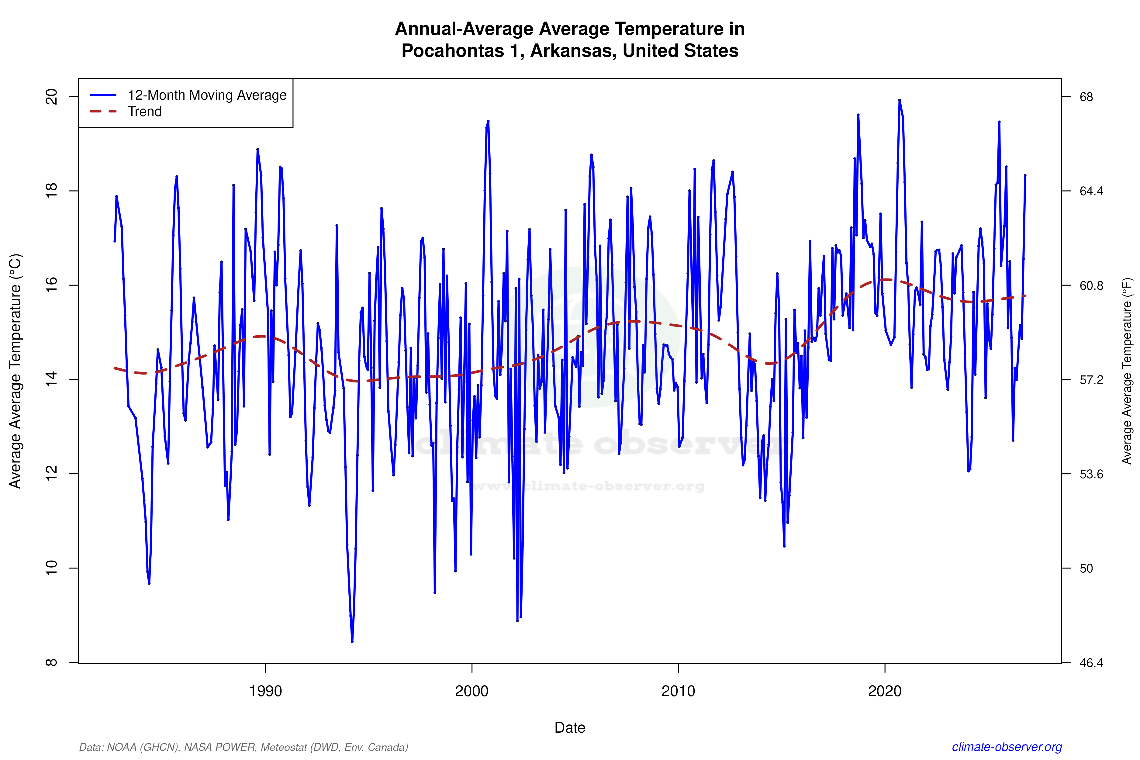 Climate 12-Month Moving Averages - Average Temperature 12-Month MA