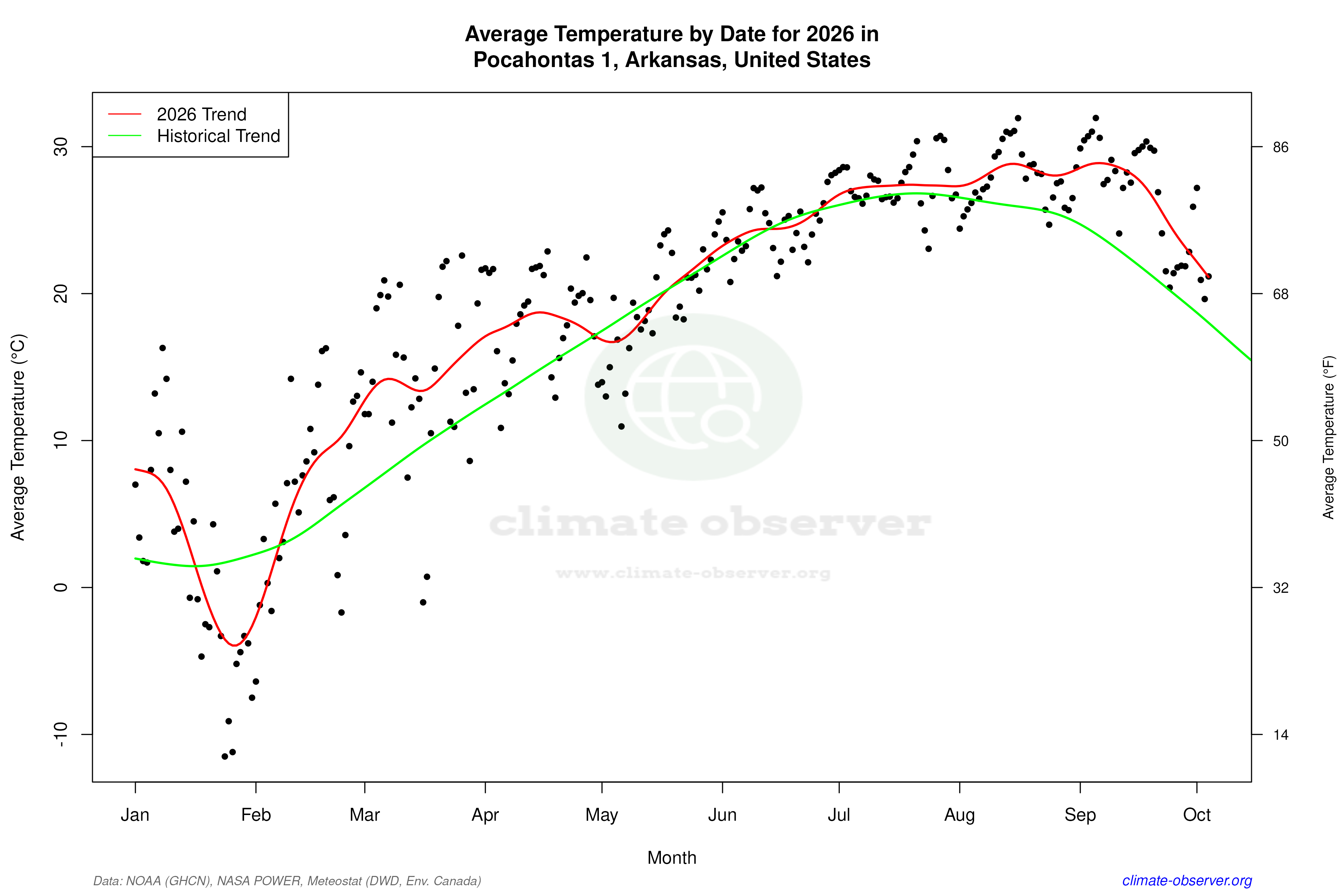 Current Year Climate Trends vs Historical - Average Temperature this Year