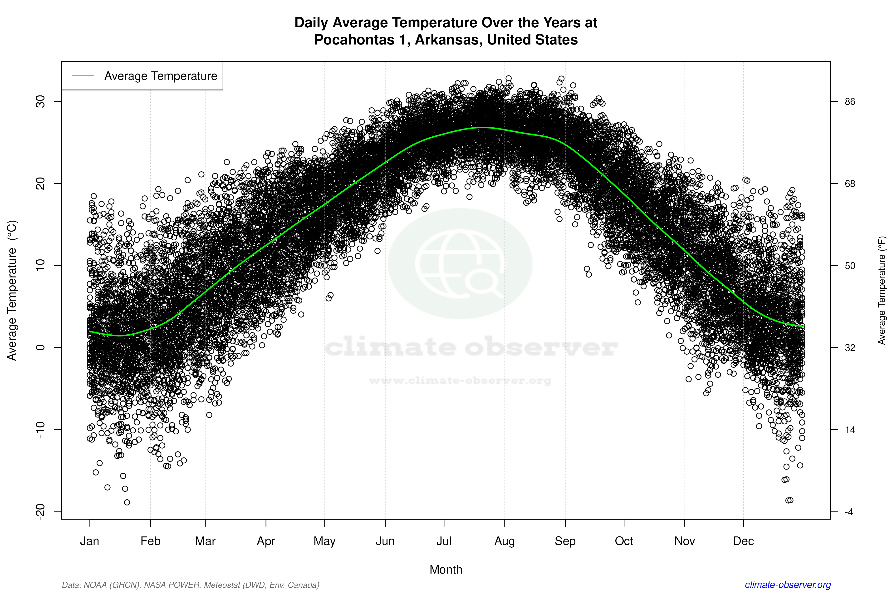 Daily Data Points and Averages Throughout the Year - Average Temperature Throughout Year