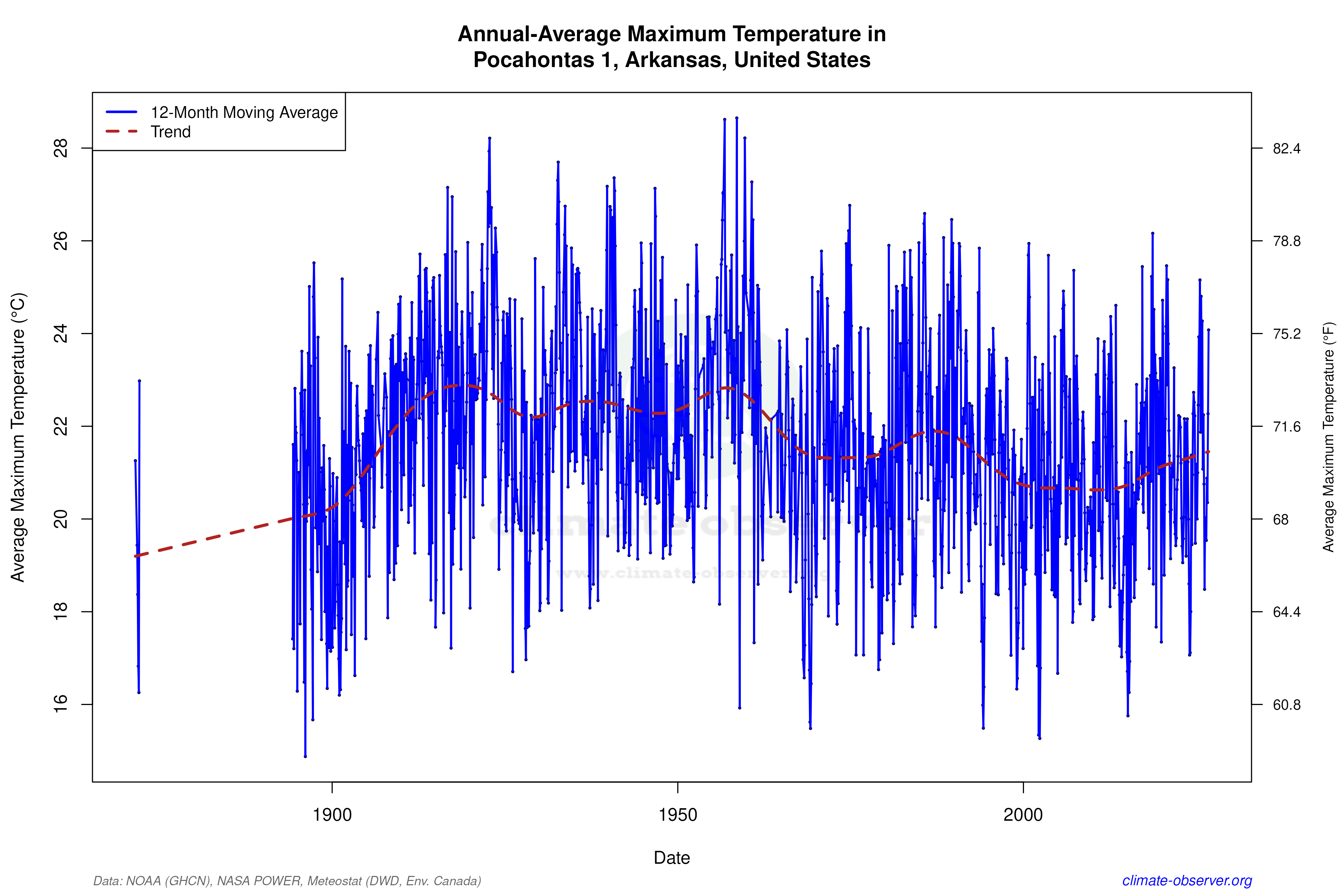 Climate 12-Month Moving Averages - Max Temperature 12-Month MA