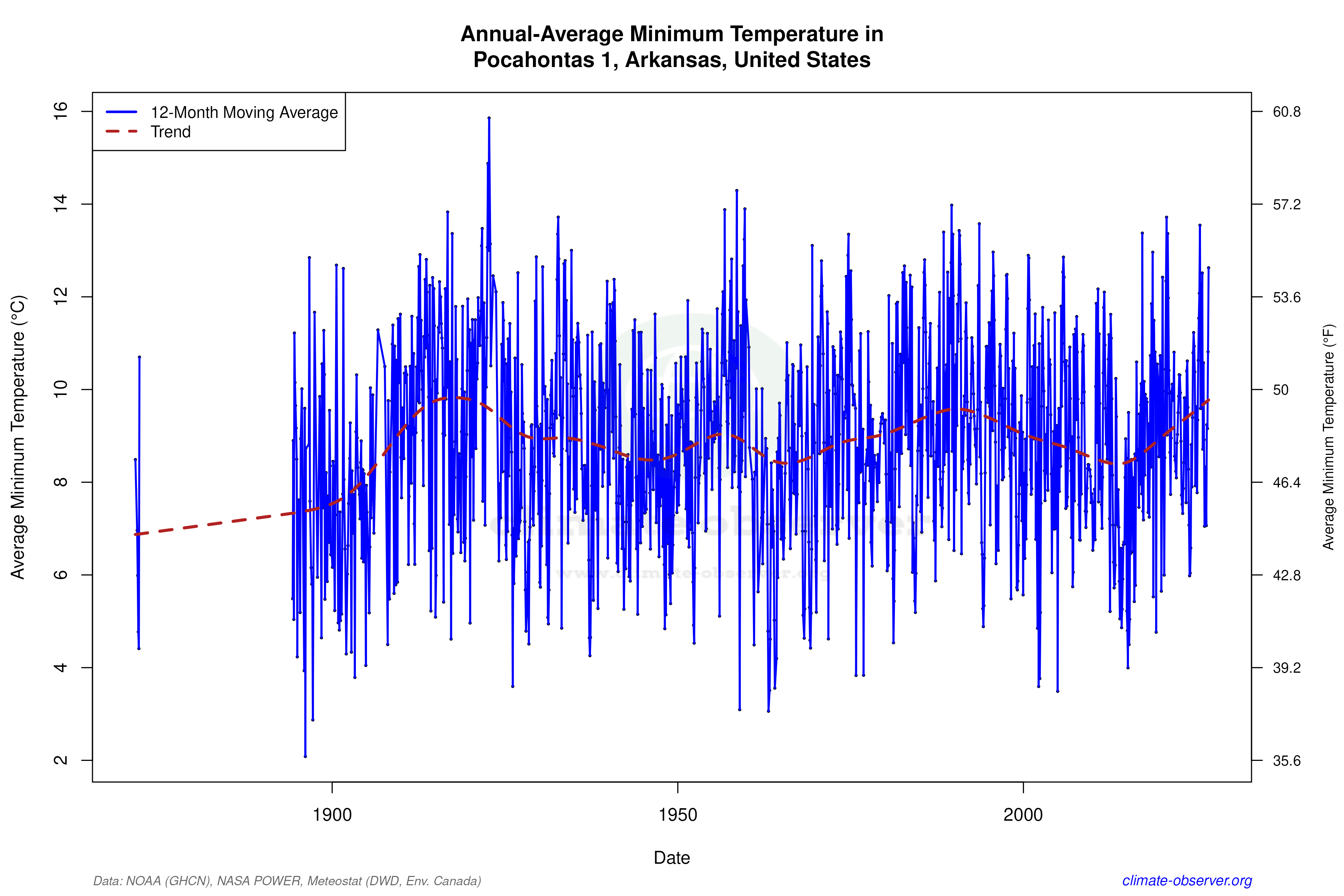Climate 12-Month Moving Averages - Min Temperature 12-Month MA