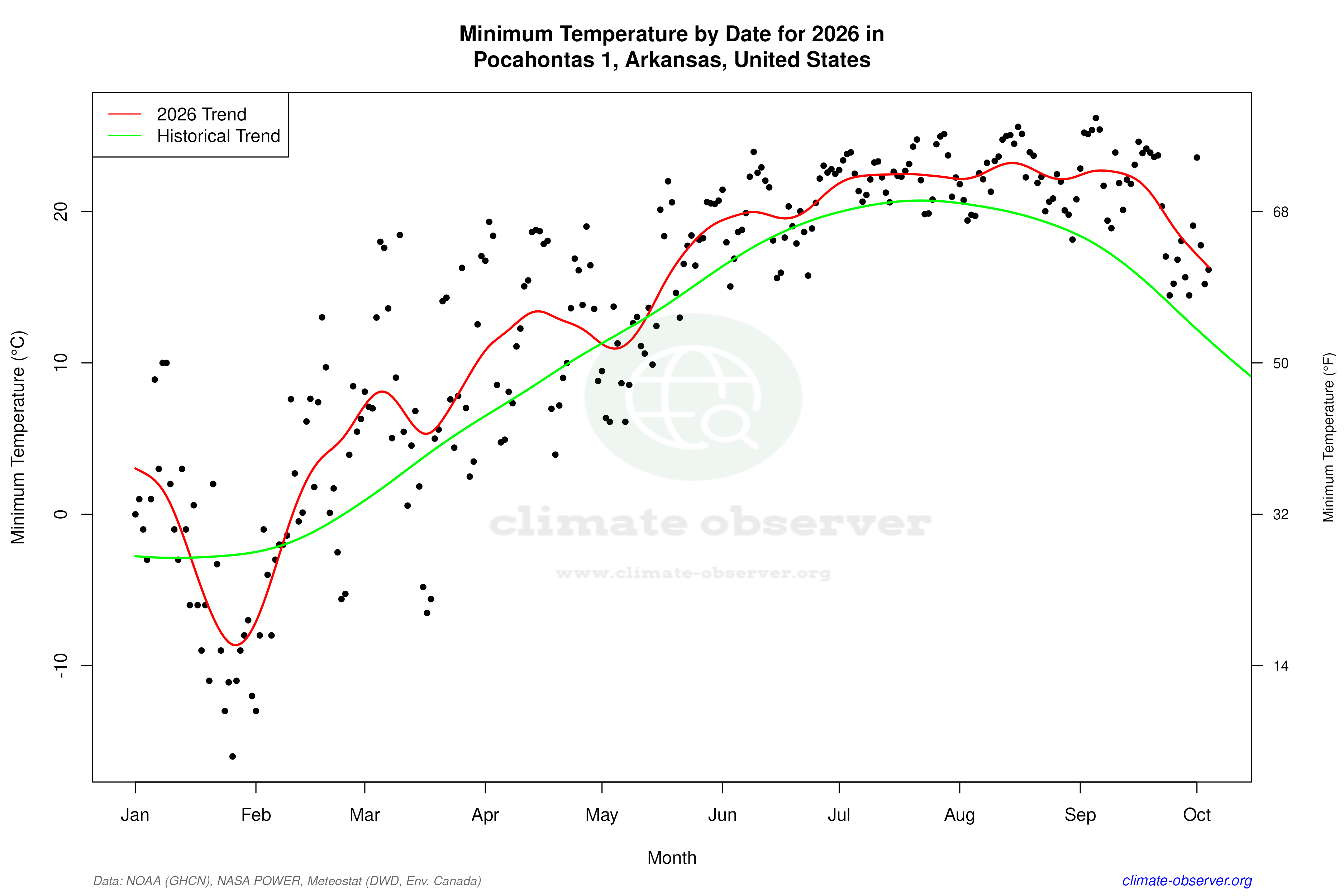 Current Year Climate Trends vs Historical - Min Temperature this Year