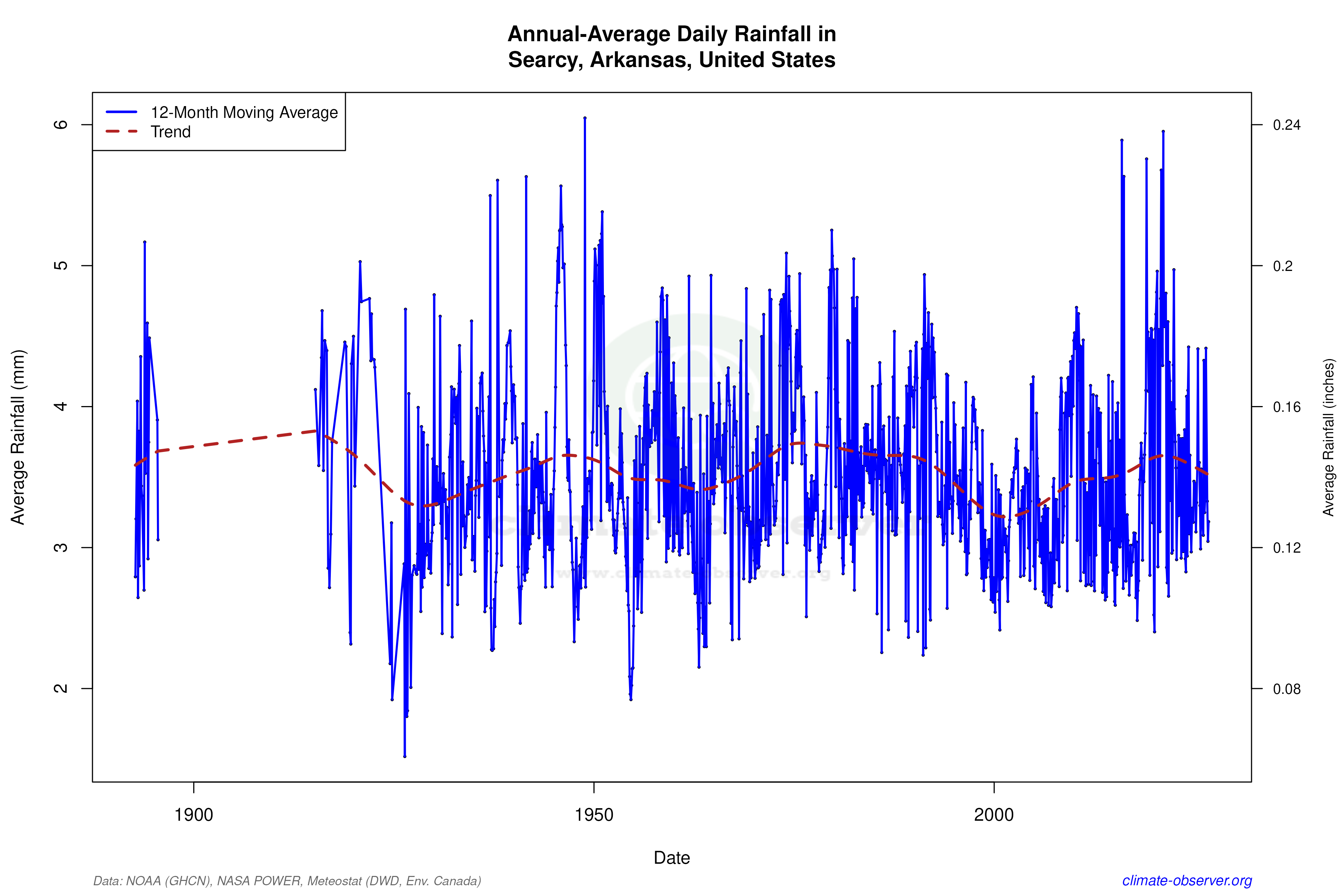 Climate 12-Month Moving Averages - Rainfall 12-Month MA