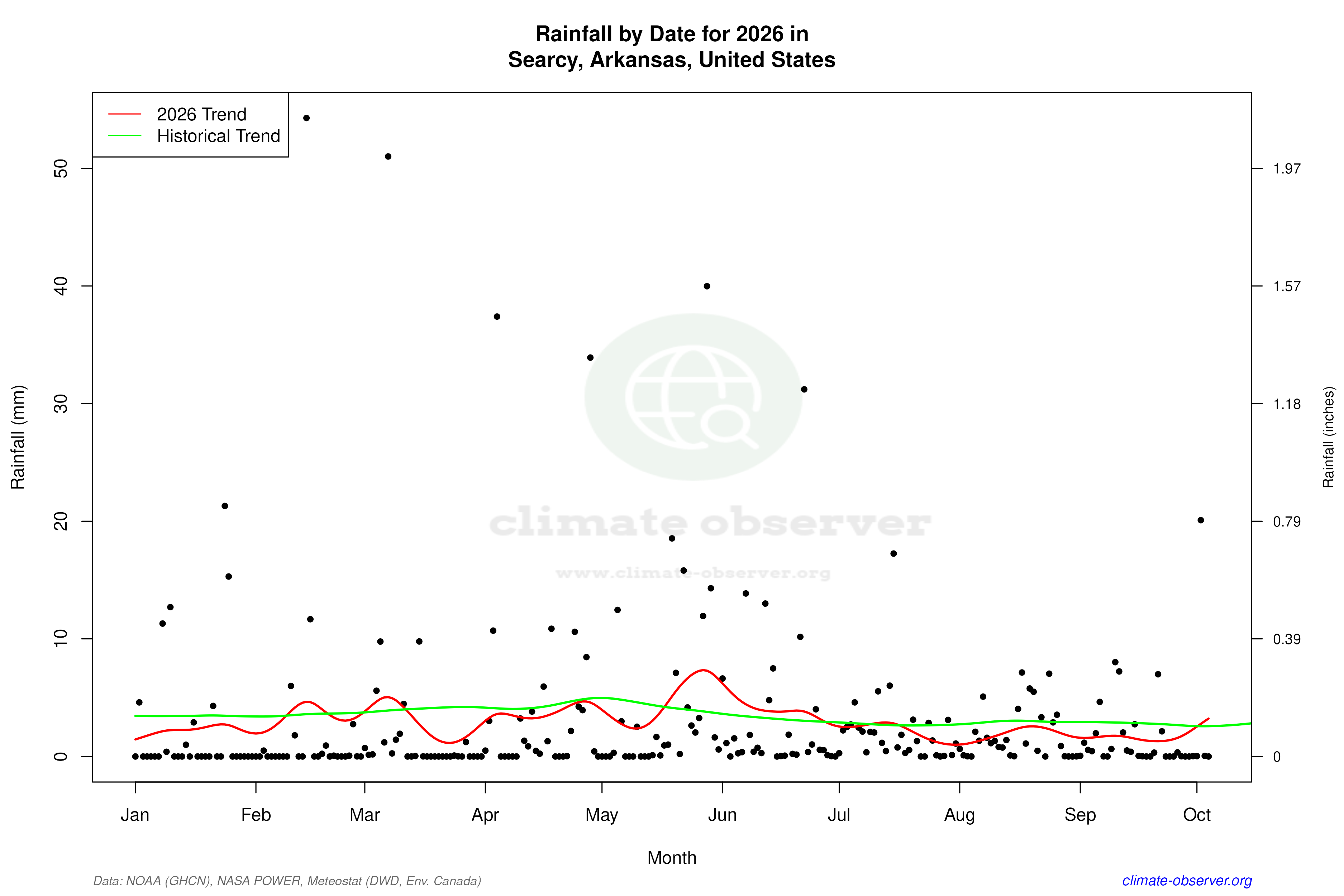 Current Year Climate Trends vs Historical - Rainfall this Year