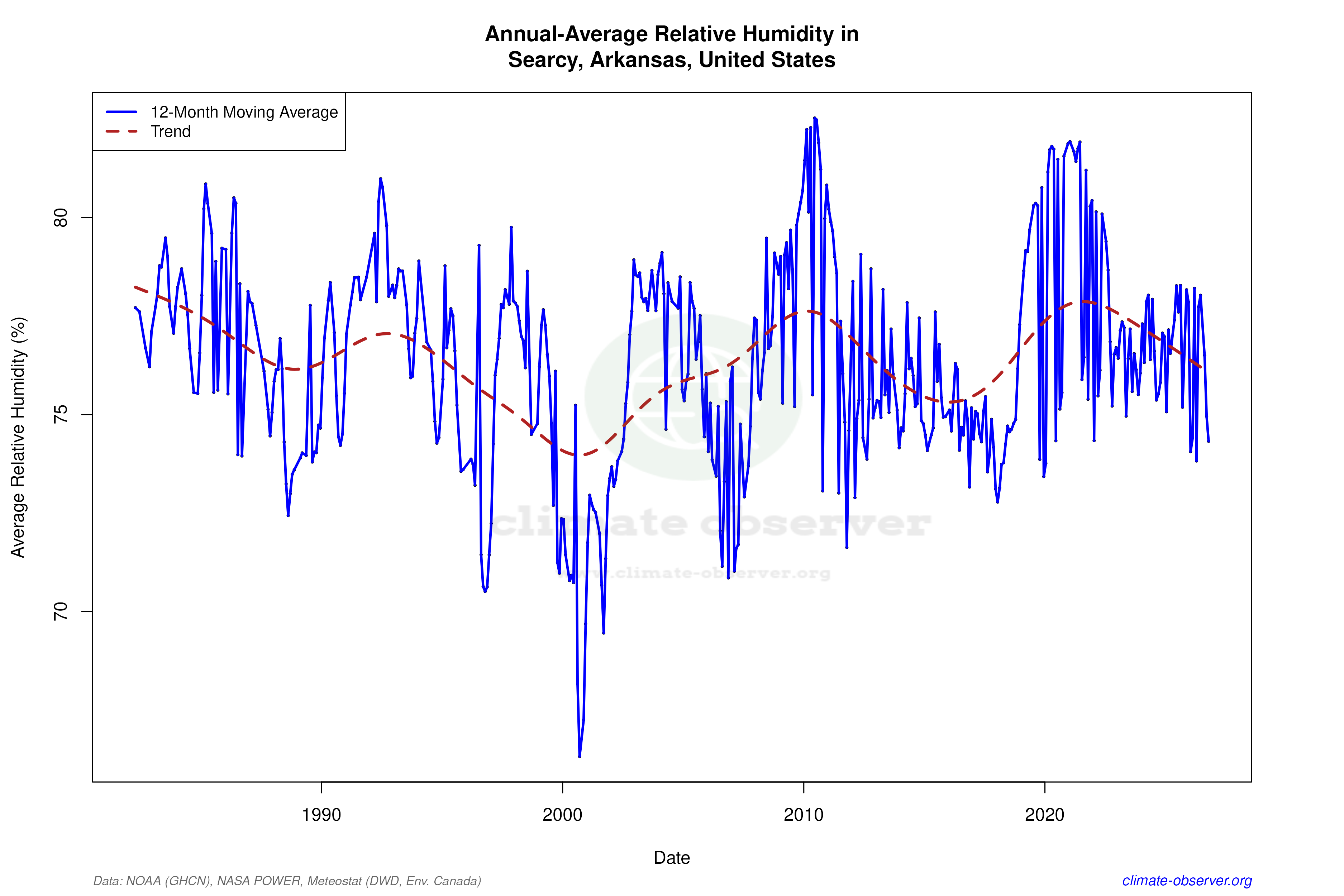 Climate 12-Month Moving Averages - Relative Humidity 12-Month MA