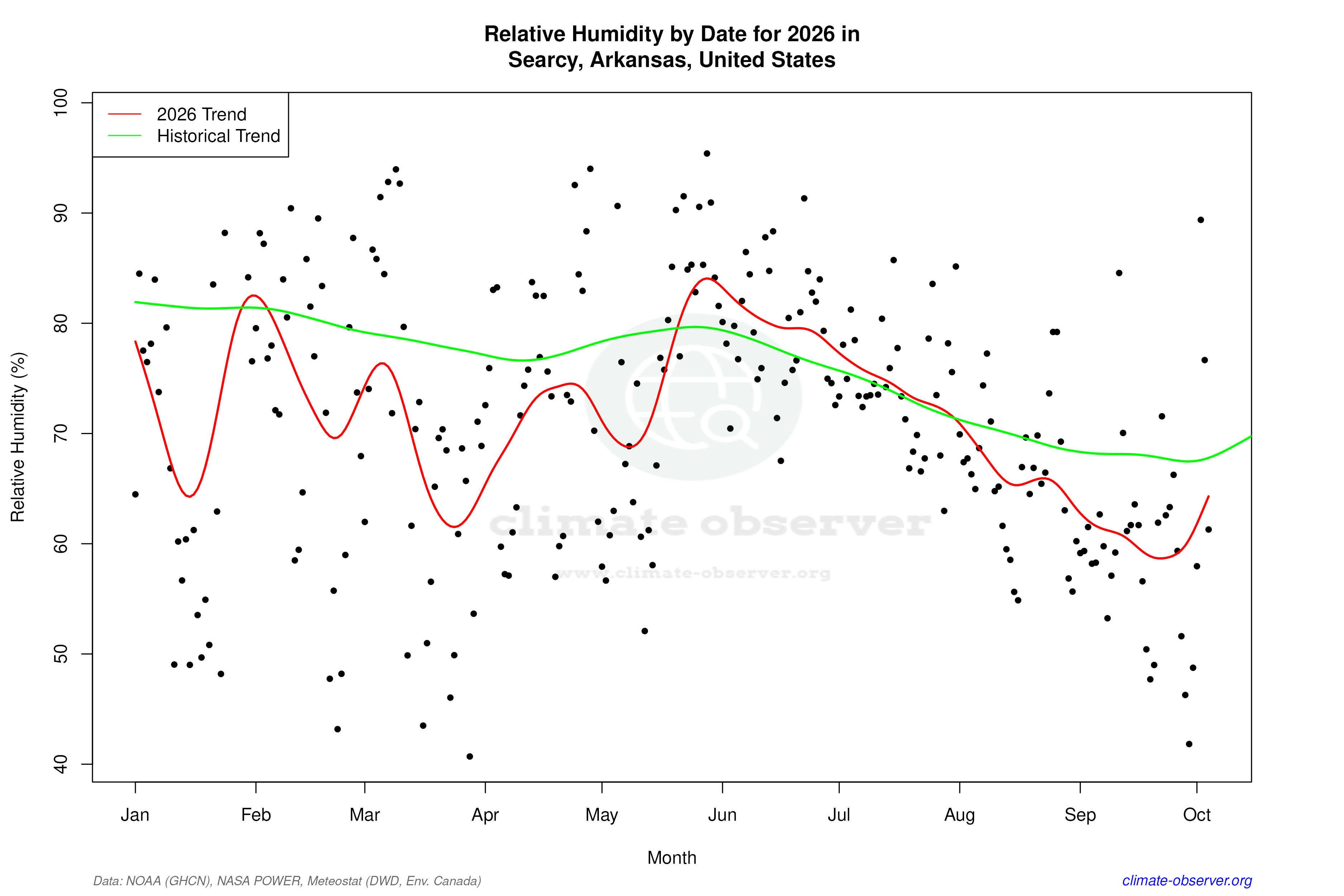 Current Year Climate Trends vs Historical - Relative Humidity this Year
