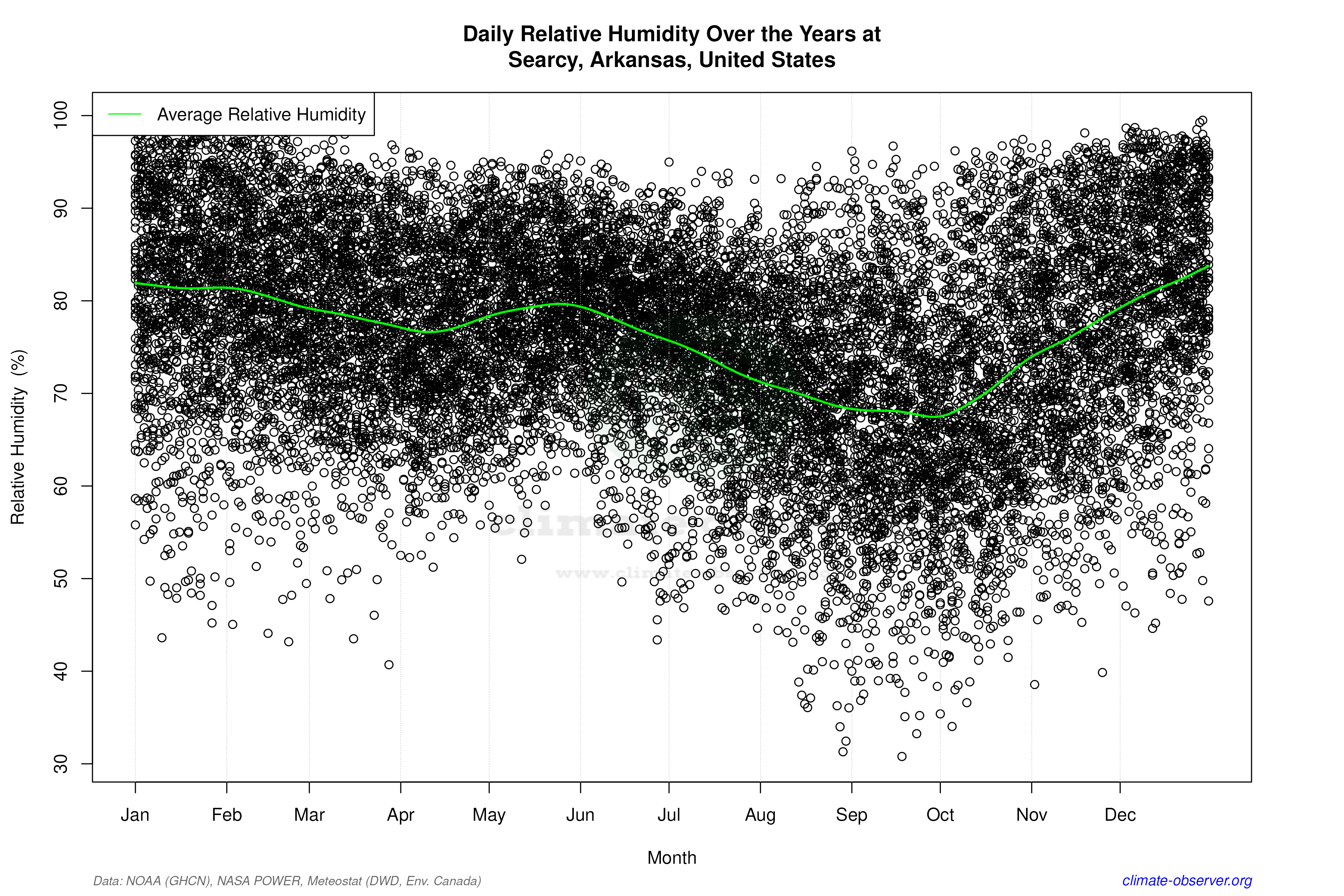 Daily Data Points and Averages Throughout the Year - Average Relative Humidity Throughout Year