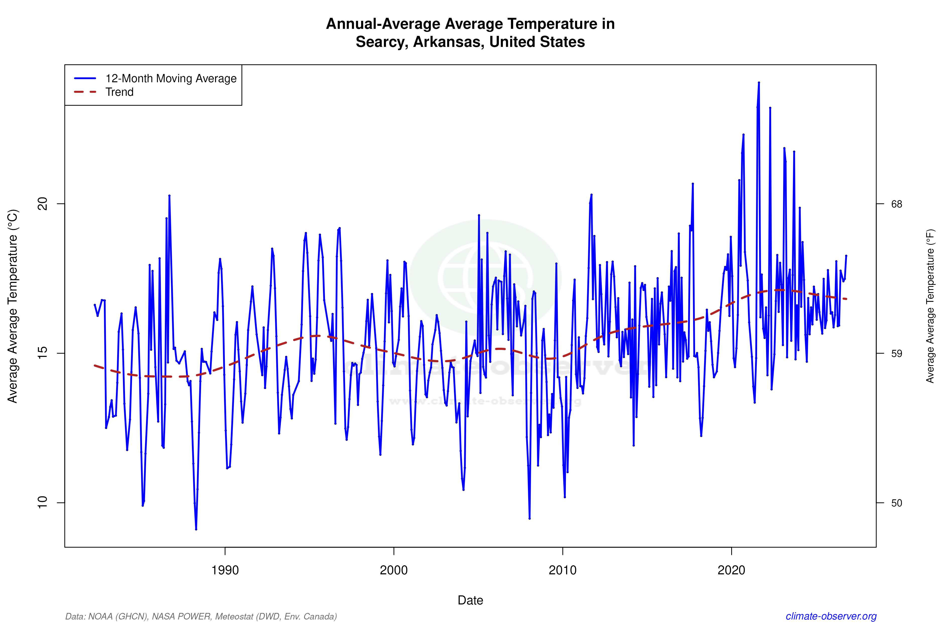 Climate 12-Month Moving Averages - Average Temperature 12-Month MA