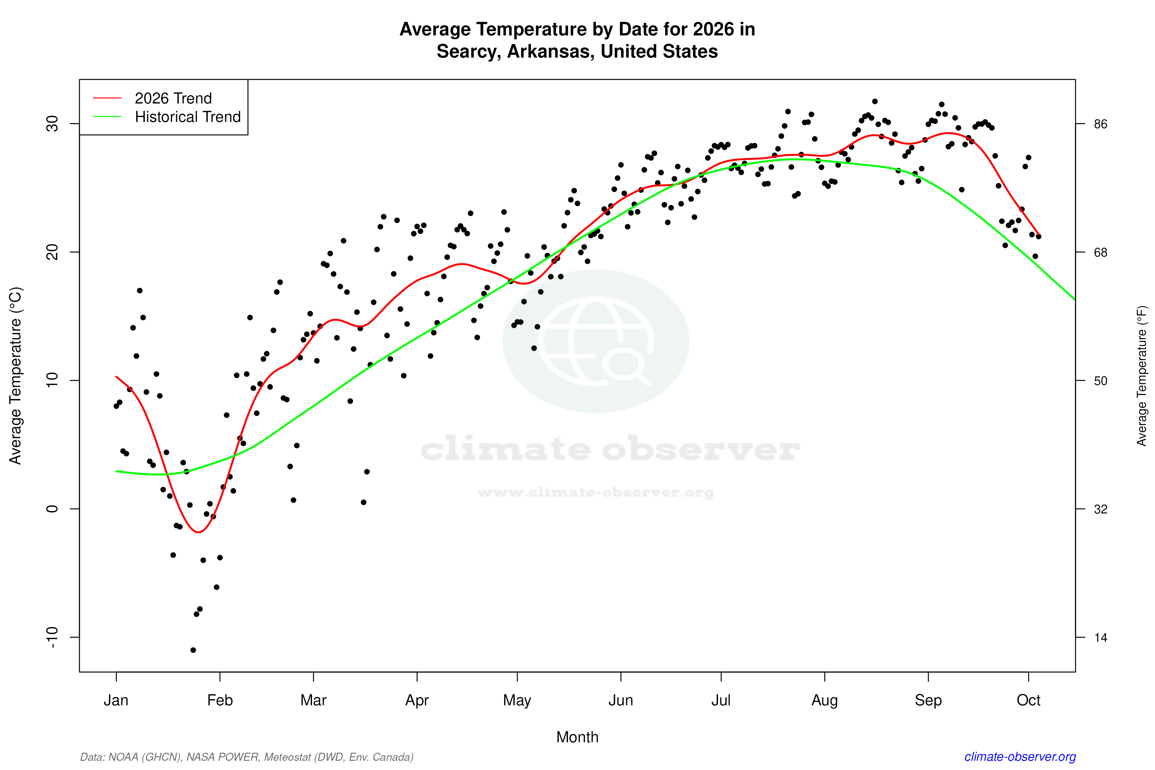 Current Year Climate Trends vs Historical - Average Temperature this Year