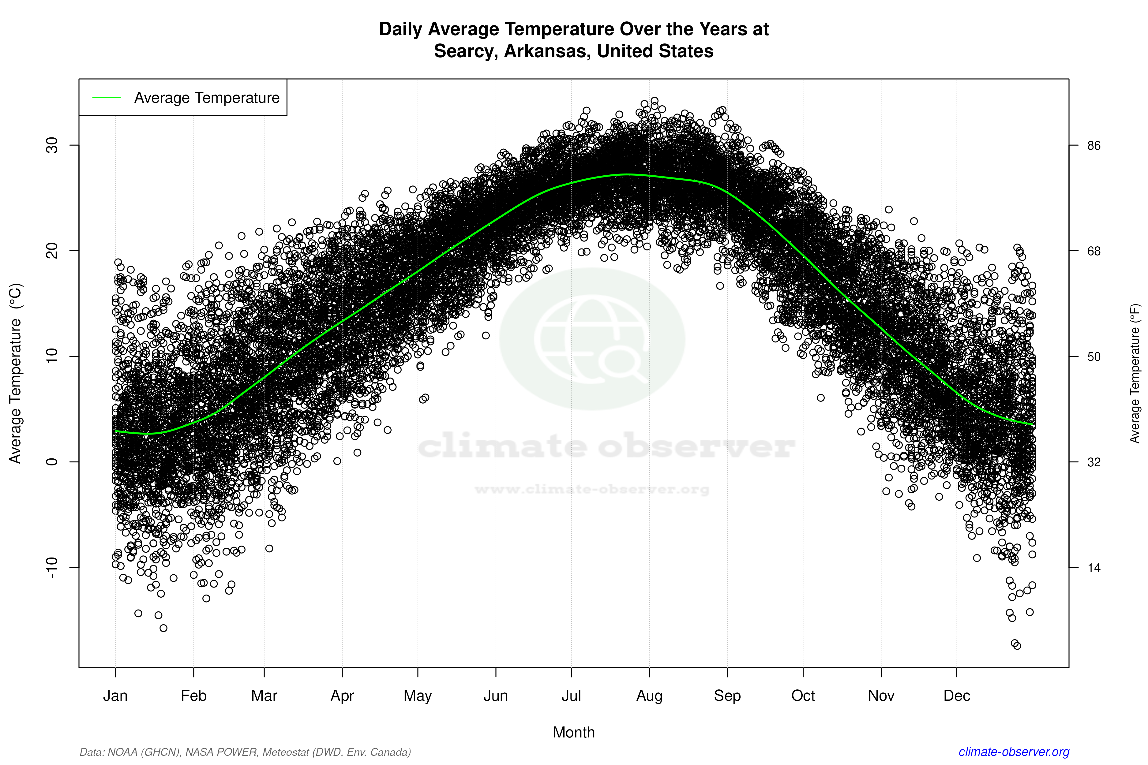 Daily Data Points and Averages Throughout the Year - Average Temperature Throughout Year