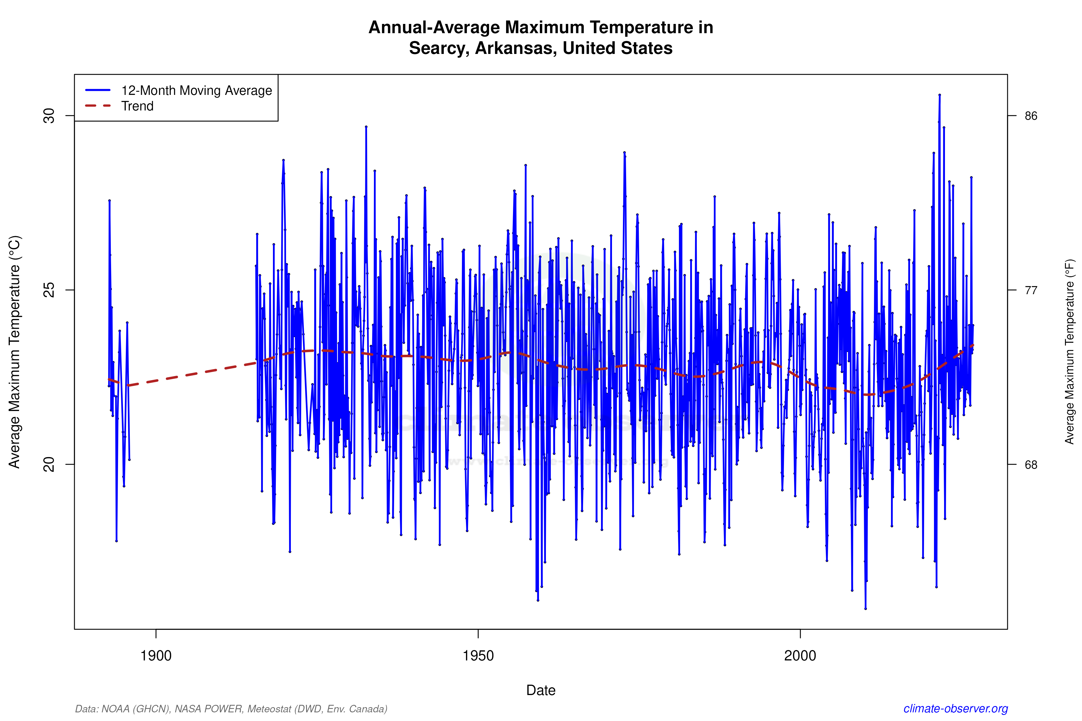 Climate 12-Month Moving Averages - Max Temperature 12-Month MA