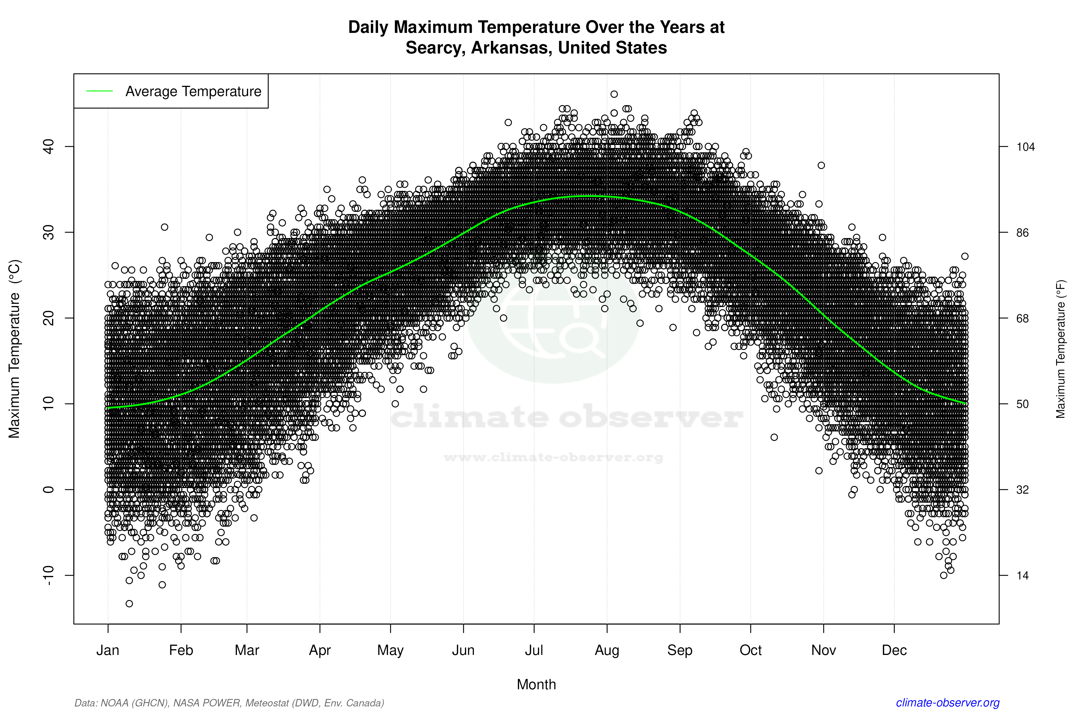 Daily Data Points and Averages Throughout the Year - Average Max Temperature Throughout Year