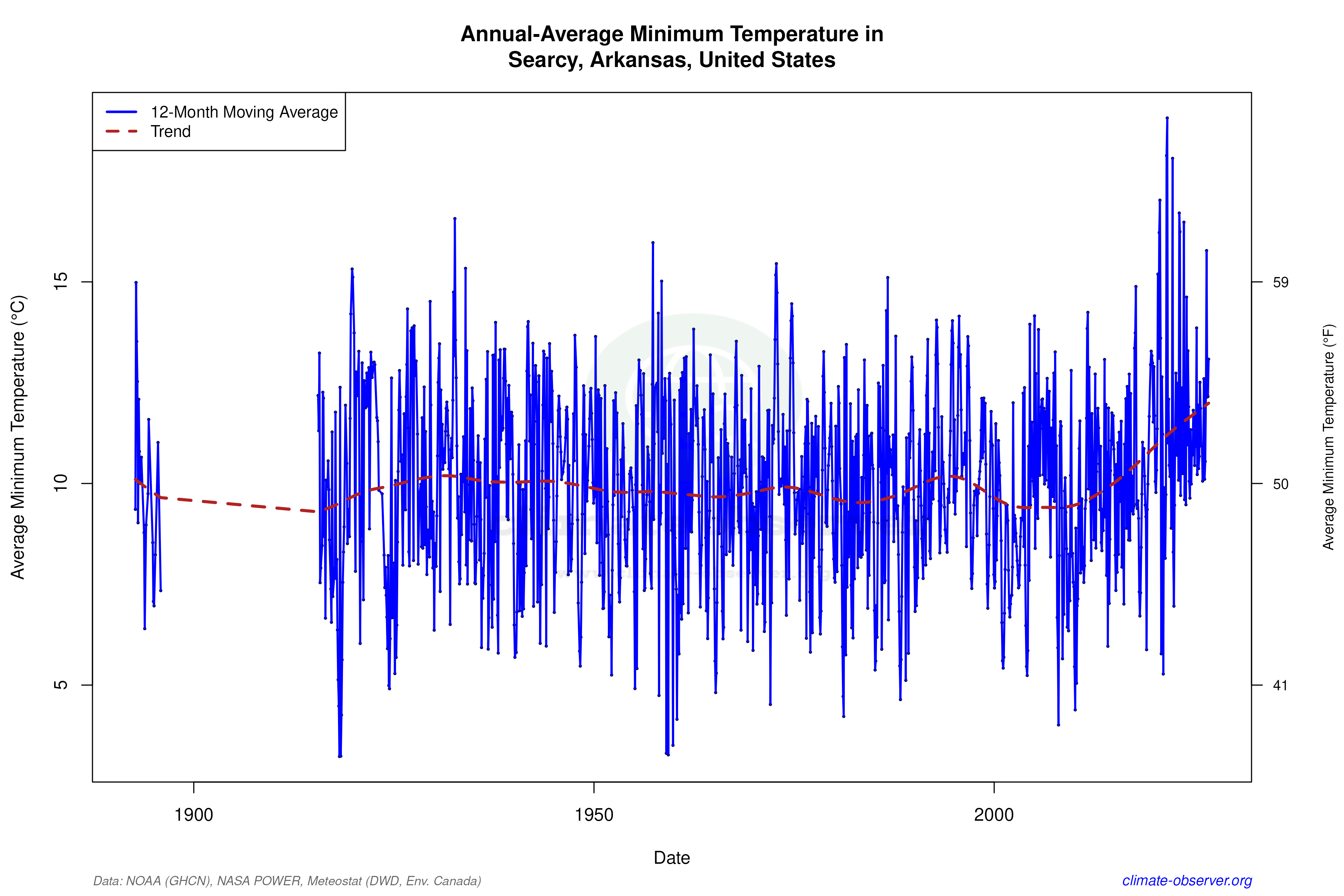 Climate 12-Month Moving Averages - Min Temperature 12-Month MA