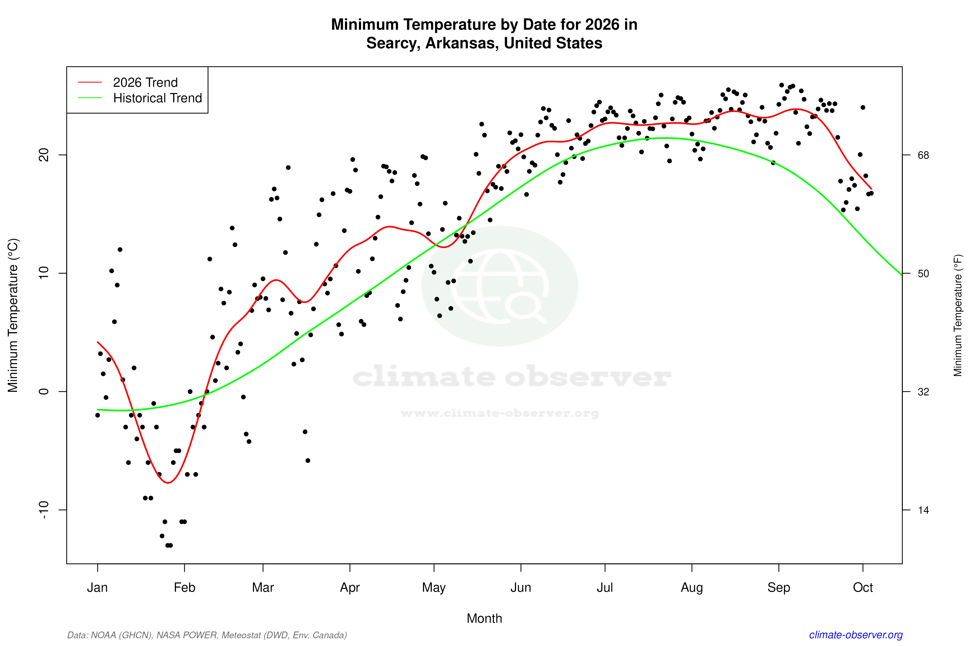 Current Year Climate Trends vs Historical - Min Temperature this Year