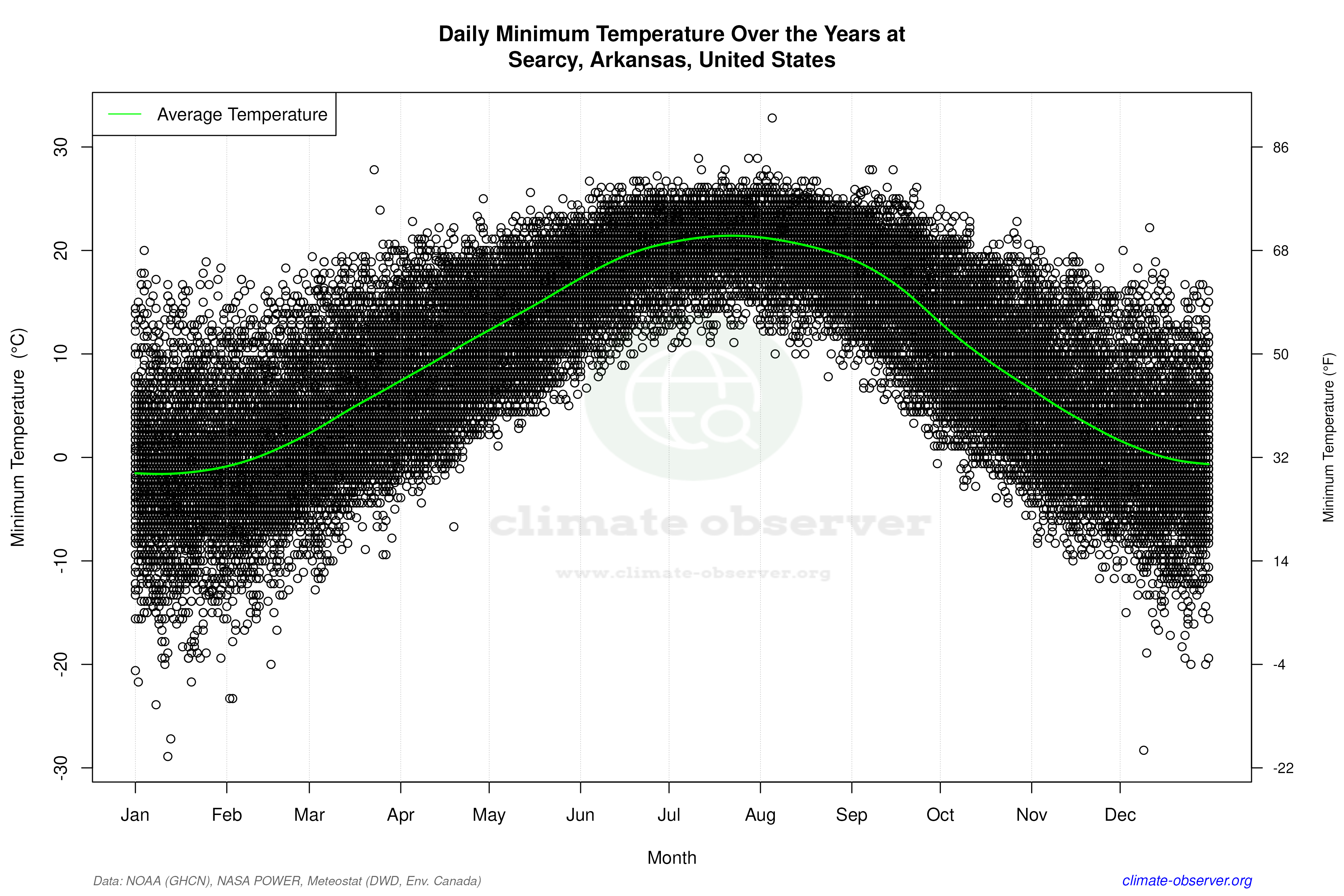 Daily Data Points and Averages Throughout the Year - Average Min Temperature Throughout Year
