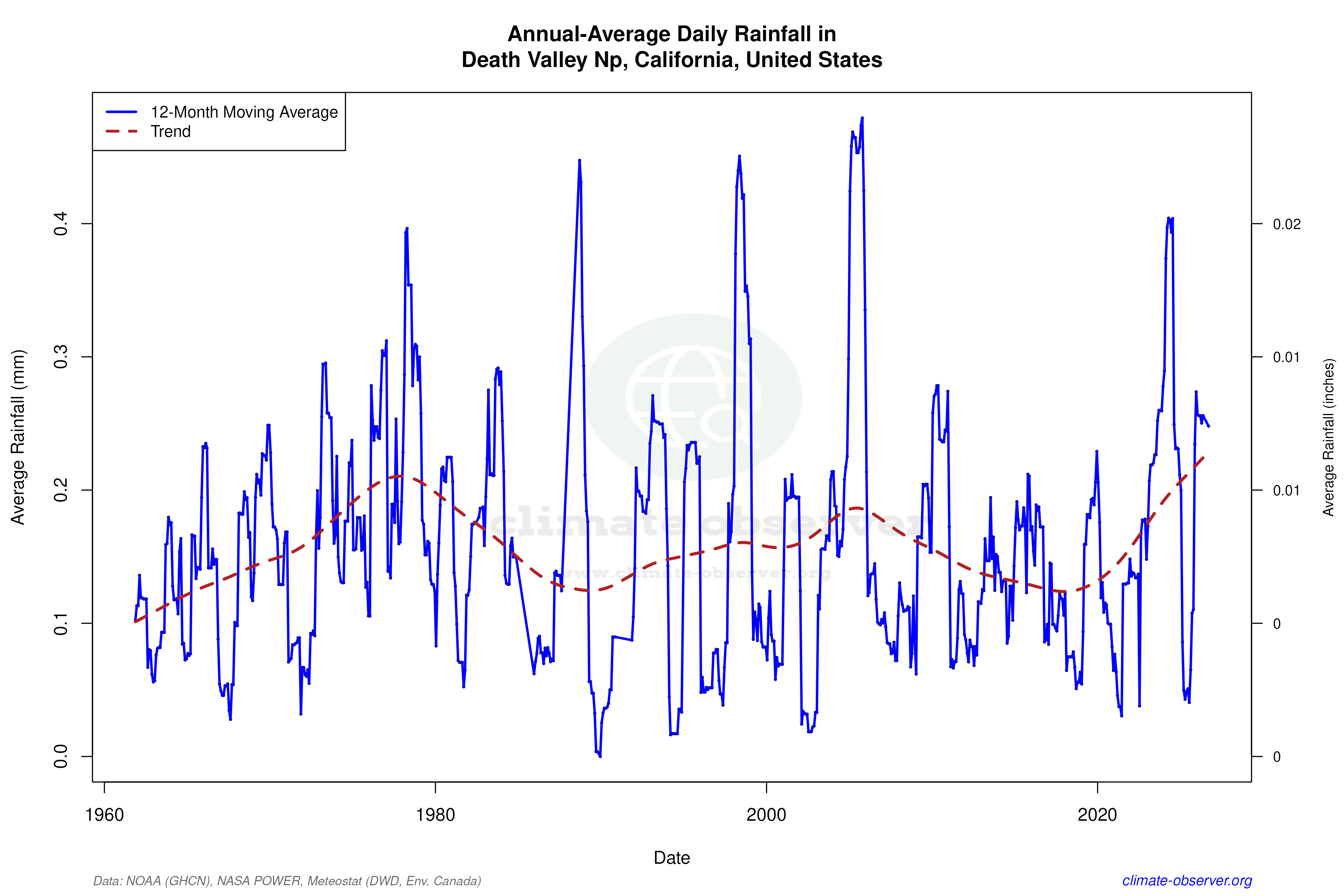 Climate 12-Month Moving Averages - Rainfall 12-Month MA