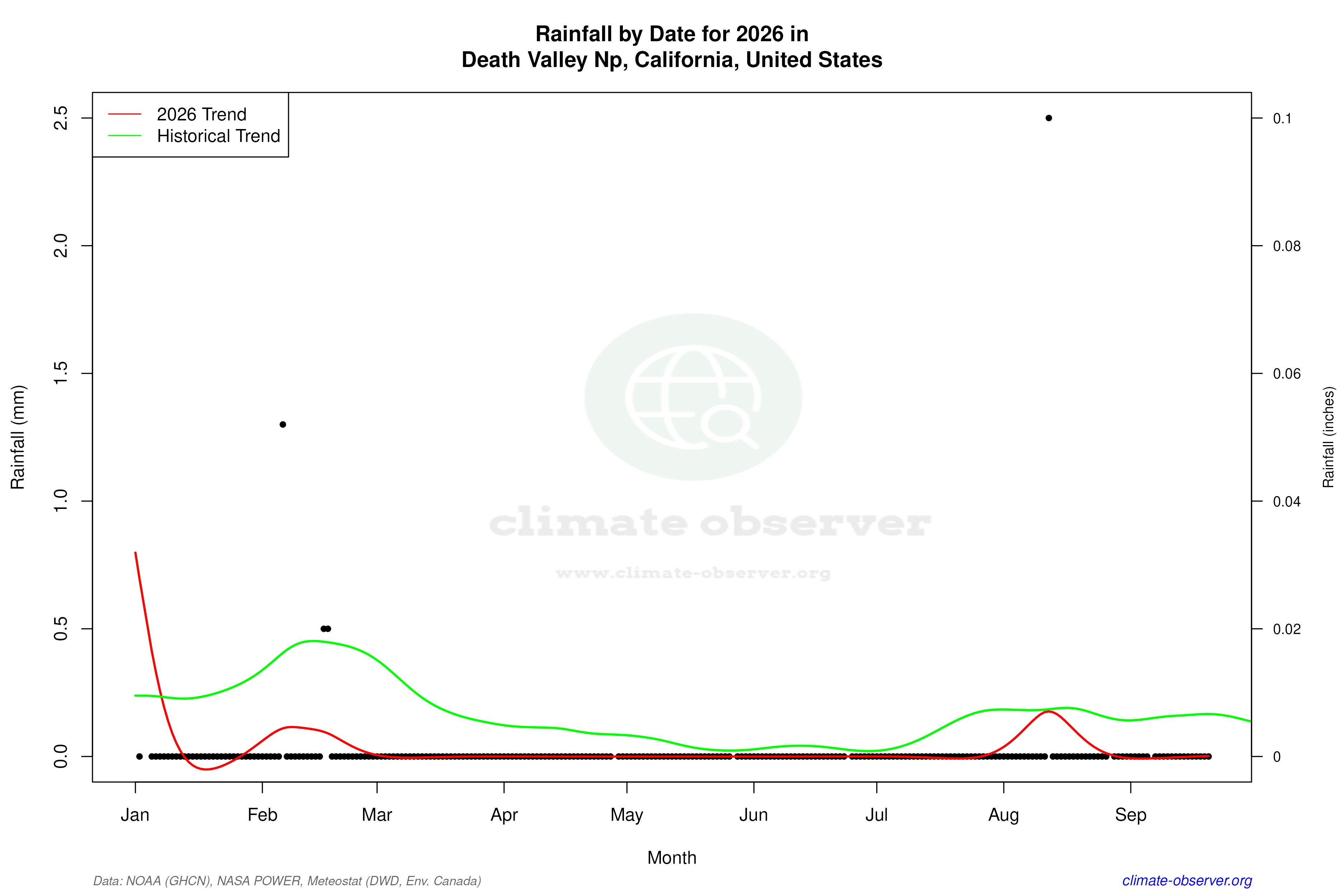 Current Year Climate Trends vs Historical - Rainfall this Year