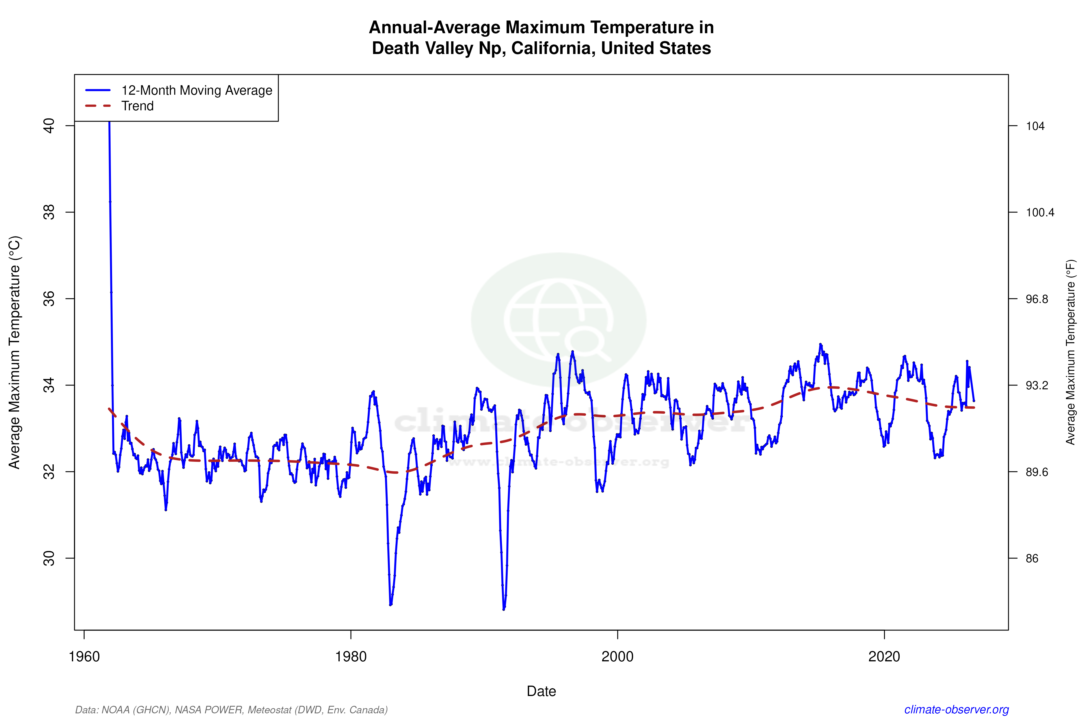Climate 12-Month Moving Averages - Max Temperature 12-Month MA