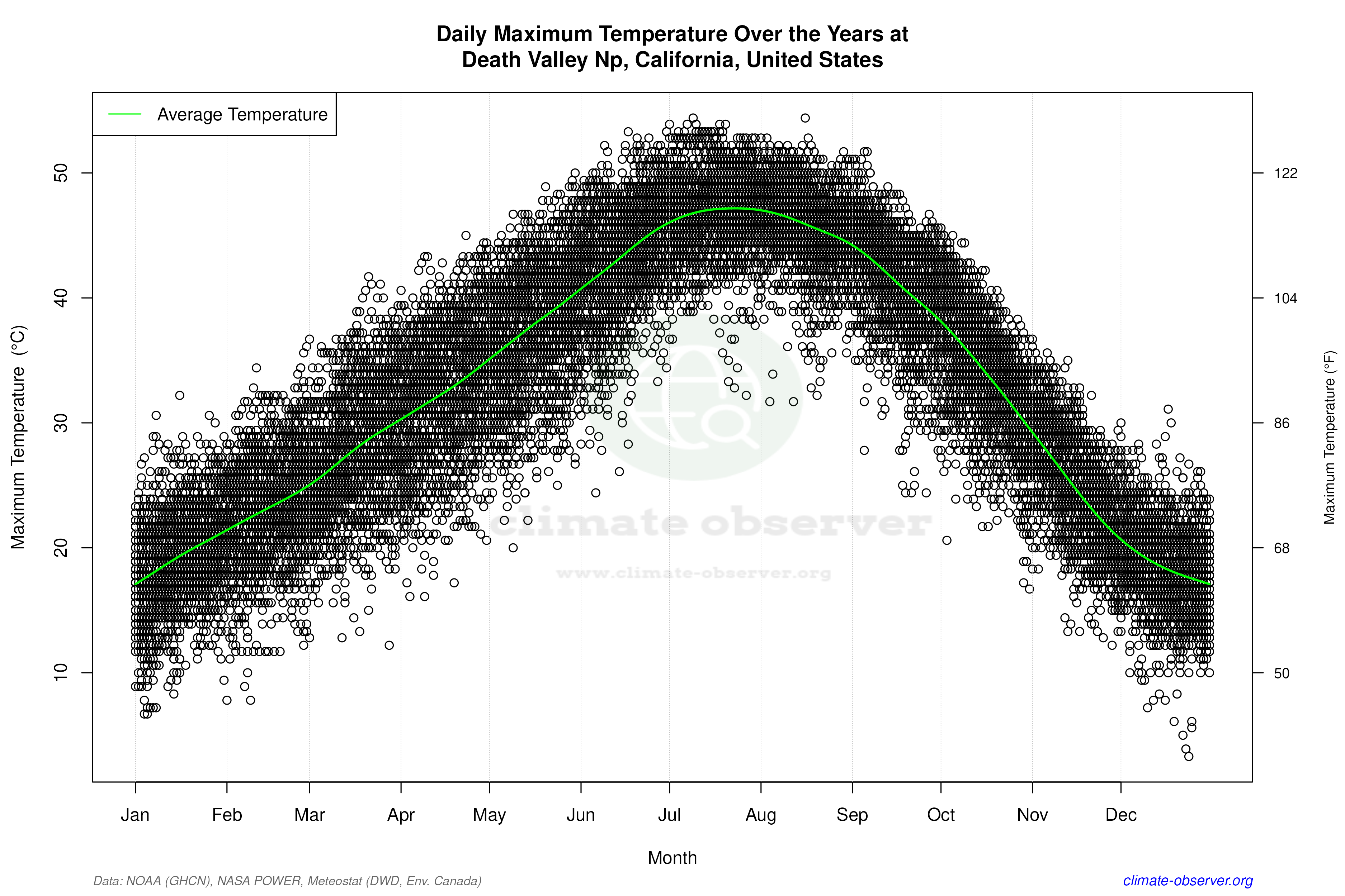 Daily Data Points and Averages Throughout the Year - Average Max Temperature Throughout Year